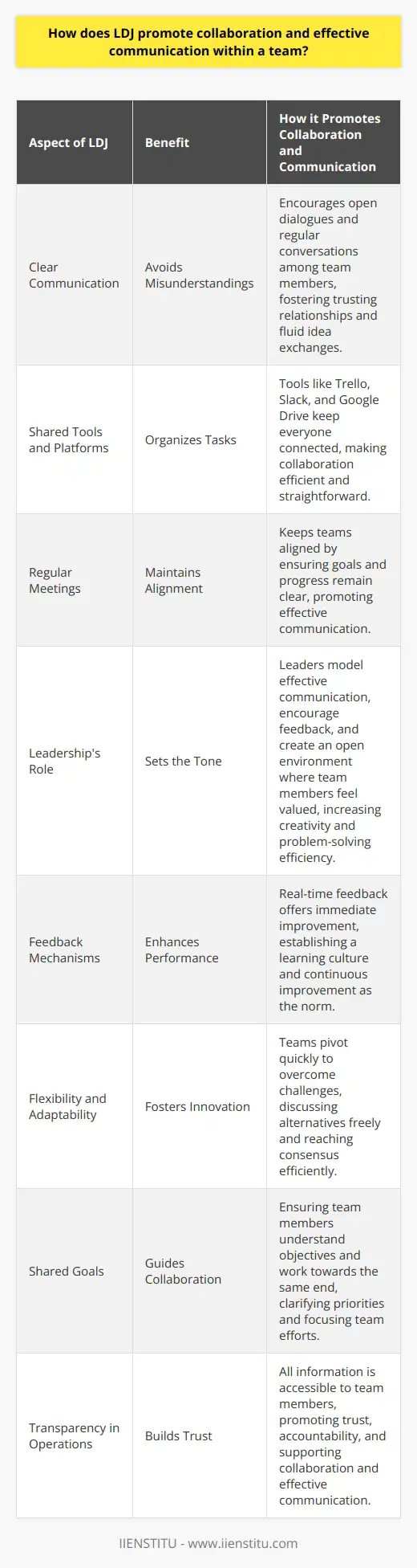 Collaboration with Lean Digital Journalism (LDJ) LDJ techniques redefine team interaction. They stress clear communication. This avoids misunderstandings. Team members share tools and platforms. These help organize tasks. Collaboration becomes more straightforward. Effective Communication Strategies Information sharing is vital. LDJ encourages open dialogues. Team members converse regularly. This nurtures trusting relationships. It allows fluid idea exchanges. Everyone stays on the same page. Regular meetings are standard. They keep teams aligned. Goals and progress remain clear. Tools for LDJ LDJ uses specific tools. They support teamwork. Tools like Trello manage projects. Slack facilitates quick messaging. Google Drive shares documents. These are essential for LDJ. They keep everyone connected. Collaboration thrives with such technology. It becomes efficient. The Role of Leadership Leaders in LDJ set the tone. They model effective communication. This includes active listening. They ensure every voice counts. Leaders encourage feedback. They create an open environment. Team members feel valued. Creativity increases. Problems get solved faster. Feedback Mechanisms Feedback is a cornerstone of LDJ. It enhances performance. Real-time feedback is encouraged. It offers immediate improvement. This practice establishes a learning culture. Continuous improvement becomes the norm. Flexibility in Collaboration LDJ values adaptability. Teams must pivot quickly. Flexibility aids in overcoming challenges. It fosters innovation. Adaptability requires effective communication. Team members discuss alternatives freely. They quickly reach consensus. Commitment to Common Goals Shared goals are crucial. They guide collaboration. LDJ ensures team members understand objectives. Everyone works toward the same end. This unity drives team success. It clarifies priorities. Team efforts focus. Transparency in Operations Transparency builds trust. It is central to LDJ. All operations are visible. Team members access all information. They see how decisions form. This openness promotes trust. It supports collaboration. It sustains effective communication. Everyone becomes accountable. LDJ is about smarter work practices. It values open communication. It leverages modern tools. Collaboration and communication intertwine. Together, they enhance team performance. LDJ frames a culture of sharing. It harbors respect and trust among peers. It propels teams to succeed.