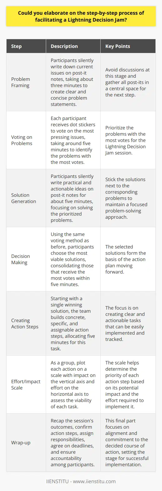 What is a Lightning Decision Jam? A Lightning Decision Jam (LDJ) streamlines decision-making. It replaces ineffective meetings. Attendees solve problems quickly. LDJ resonates with business teams. It fosters collective brainstorming. It encourages immediate action. Preparing for a Lightning Decision Jam Before starting , choose a facilitator. Every participant should understand the goal. The facilitator explains LDJs importance. Having a clear agenda is crucial. Designate a comfortable, distraction-free space. Have post-it notes and markers ready. Set a timer for each activity. Step-by-Step Facilitation of a Lightning Decision Jam Problem Framing - Note down current issues. Everyone writes silently on post-its. This should take three minutes. Mandate clear, concise problem statements. Avoid discussions at this stage. Gather all post-its in a central space. Voting on Problems - Participants vote on the pressing issues. Distribute dot stickers for voting. Each person gets multiple votes. Stick votes on the post-its. This takes five minutes. Identify the problems with most votes. Prioritize these for the jam. Solution Generation - Generate solutions individually. Everyone silently writes ideas. Use post-its again. Suggest practical, actionable steps. Allocate five minutes to this. Stick solutions next to the problems. This focuses the problem-solving approach. Decision Making - Vote on the proposed solutions. Use the same voting method. Each participant should choose wisely. Consolidate the solutions receiving the most votes. This should also take five minutes. These solutions form the action plan. Creating Action Steps - Build concrete action steps. Start with a single winning solution. Each step must be specific. Tasks should be assignable. Allocate five minutes for this task. The focus here is on clarity. Effort/Impact Scale - Plot each action on a scale. The vertical axis shows impact. The horizontal axis represents effort. Do this exercise as a group. This allows for assessing viability. The scale determines priority . Wrap-up - Recap the sessions outcomes. Confirm the action steps. Assign responsibilities. Agree on deadlines. Ensure accountability. Thank everyone for participating. This final part is about alignment and commitment. Post-LDJ Actions Follow through on action steps. Check in on progress regularly. This encourages accountability. Adapt and refine actions as needed. Celebrate completed tasks. Reflect on the LDJs effectiveness. Lightning Decision Jams offer structured, fast-paced problem-solving. Teams benefit from clear direction. They unify around shared decisions. Productivity increases with the adoption of LDJs. They turn lengthy discussions into actionable results.