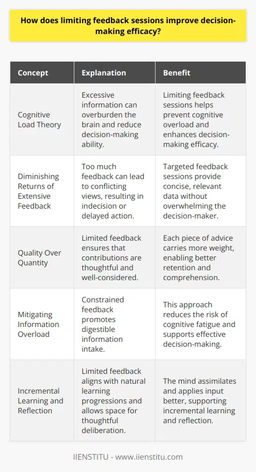 Feedback Sessions and Decision-Making Understanding Cognitive Load The human brain processes limited information at once. Excessive input can overburden it. Cognitive load theory supports this. It states that too much information leads to overload. This reduces our ability to make decisions. Diminishing Returns of Extensive Feedback Feedback is critical. Yet, too much erodes efficacy. It confronts decision-makers with abundant conflicting views. This often results in indecision or delayed action. The Benefits of Limited Feedback Limited feedback sessions target decision-making improvement. They provide concise, relevant data without overloading. This sharpened focus increases clarity. Conciseness breeds comprehension. Clear, brief feedback enables better retention. It pares down noise to signal. This simplification assists in swift, informed choices. Encouraging Decisive Action Decision-makers thrive with clarity and confidence. Limited feedback fosters this environment. It curtails the uncertainty associated with excessive opinions. Such an approach encourages resolute action . The Principle of Quality Over Quantity Quality matters more than quantity. Limited feedback embodies this principle. It ensures that contributions are thoughtful and well-considered. Each piece of advice carries more weight. Mitigating Information Overload Information overload plagues modern decision-making. Constrained feedback counters this. It promotes digestible information intake . This mitigates the risk of cognitive fatigue. Enhancing Time Management Time is scarce. Limiting feedback sessions respects this. It compels focus and prioritizes significant issues. Effective time management is crucial for effective decisions. Supporting Incremental Learning Learning happens in stages. Too much feedback at once hampers this. Constraining sessions aligns with natural learning progressions. It supports incremental learning and application. The Power of Reflection Reflection is key in decision-making. Limited feedback allows space for this. It provides the quiet needed for thoughtful deliberation. The mind assimilates and applies input better this way. Final Thoughts Limiting feedback can seem counterintuitive at first. Yet it proves potent in elevating decision-making efficacy. Short, less frequent sessions minimize cognitive load and foster clear, decisive actions. They prioritize quality interactions, helping decision-makers to process and apply insights more effectively.