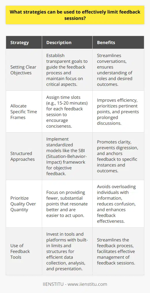 Setting Clear Objectives Effective feedback sessions need clear goals. These goals guide the process, ensuring that both parties understand their roles and the desired outcomes. Establishing a transparent objective streamlines the conversation and aids in maintaining focus on the most critical aspects of the feedback. Allocate Specific Time Frames Time constraints can dramatically improve efficiency. Assign specific time slots for each feedback session. A tight schedule encourages participants to prioritize their most pertinent points. Limit sessions to, for example, 15-20 minutes. This brevity ensures discussions remain concise and to the point. Structured Approaches Implementing a structured approach can standardize feedback. Use models like the  SBI (Situation-Behavior-Impact)  framework. This helps keep feedback objective and anchored to specific instances and outcomes. The structure leads to clarity and prevents digression. Prioritize Quality Over Quantity Focus on the quality of feedback, not the number. Fewer, substantial points resonate better and are easier to act upon. Avoid overloading individuals with too much information, which can lead to confusion or overwhelm. Fostering a Feedback Culture Encourage a culture where feedback is welcome and valued. Train team members to deliver and receive feedback effectively. A supportive environment makes limiting feedback sessions to essential content more natural. Encourage Self-Assessment Before sessions, ask individuals to self-assess. This reflection promotes self-awareness and often reduces the need for external input. During sessions, begin with the individuals self-assessment to build off existing insights. Use of Feedback Tools Invest in feedback tools and platforms. These tools often come with built-in limits and structures. They facilitate efficient data collection, analysis, and presentation, streamlining the feedback process. Documentation and Follow-Up Documentation is crucial for keeping sessions on track. Create a record of the feedback provided. Notes serve as reference points for future sessions, ensuring continuity and focus. Follow-up ensures implementation and demonstrates the feedbacks value, reinforcing the objective of efficiency. Conclusion Feedback sessions are vital but must be managed efficiently. By setting clear objectives, allocating specific time frames, and using structured approaches, one can limit the duration yet enhance the effectiveness of these interactions. A culture of feedback, supported by self-assessment and the right tools, further ensures that every session counts. Through these strategies, not only do feedback sessions become more focused, but they also contribute more meaningfully to individual and organizational growth.