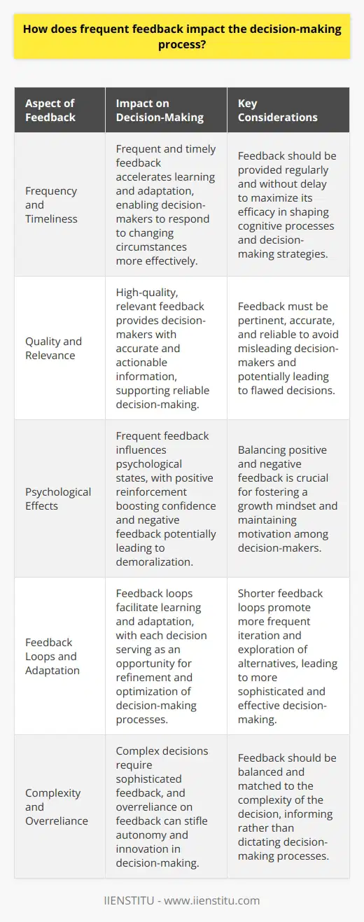 Impact of Frequent Feedback on Decision-Making The Role of Feedback Feedback serves as a vital input. It informs decision-makers about past actions. Outcomes become clearer through feedback. It highlights what went well. It also indicates what didnt. This process evolves over time. Cycles of feedback repeat regularly. They shape an individuals cognitive processes steadily. Frequency and Timeliness The frequency of feedback can augment learning. More feedback leads to quicker adaptation. Decision-makers update their mental models more often. They respond to changing circumstances spontaneously. Feedback must be timely, too. Delayed feedback loses its efficacy. Quick reflections mean rapid adjustments. Quality and Relevance Feedback must be relevant and high-quality. Irrelevant feedback distracts and confuses. Quality feedback contains pertinent information. It must be accurate and actionable. Decision-makers depend on the reliability of feedback. Poor feedback can mislead. This might lead to flawed decisions. Psychological Effects Frequent feedback influences psychological states. It can strengthen motivation. Positive reinforcement boosts confidence. Repeated praise reinforces successful strategies. Conversely, constant negative feedback can demoralize. It risks the entrenchment of a fear of failure. Balanced feedback fosters a growth mindset. Feedback Loops and Adaptation Feedback loops cultivate learning and adaptation. Each decision becomes a learning opportunity. Successes validate strategies. Failures provoke reflection and adjustment. Frequent feedback shortens the learning loop. Decision-makers iterate more often. They explore alternatives vigorously. This exploration leads to refined decision-making. - Better feedback fosters better decision-making. - Decision-makers learn to anticipate outcomes better. - Tighter feedback loops optimize performance. Feedback and Complexity Complex decisions require sophisticated feedback. Simple feedback might not suffice. It can oversimplify complex issues. Feedback should match the decisions complexity. Adequate detail is necessary for nuanced decisions. Complex feedback supports informed, strategic choices. Overreliance on Feedback Frequent feedback can lead to overreliance. Decision-makers might await feedback anxiously. They might hesitate without it. Autonomy can suffer. Excessive reliance on feedback stifles innovation. It can lead to risk aversion. Balance is essential. Feedback should inform, not dictate. Conclusion Frequent feedback is a double-edged sword. It has the power to enhance or impair decision-making. Decision-makers need to embrace feedback judiciously. They should use it to foster learning and confidence. Yet, they must not become dependent on it. Properly leveraged, frequent feedback advances the decision-making process. It promotes adaptability, learning, and confidence. However, its application requires wisdom and balance.