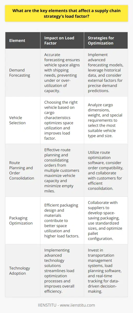 Supply chain strategies hinge on multiple elements. The load factor represents one crucial aspect. It measures the efficient use of transportation resources. High load factors indicate optimal space utilization. Conversely, low load factors signal inefficiency. Understanding Load Factor Load factor is a ratio. It compares actual freight volume to potential capacity. A 100% load factor denotes full utilization. Key Elements Affecting Load Factor In conclusion, various elements govern a supply chain strategys load factor. Accurate demand forecasting is indispensable. It ensures vehicle space aligns with shipping needs. The right vehicle for cargo characteristics makes a difference. Effective route planning and order consolidation are vital. Packaging must support space optimization. Load factor benefits from flexible unloading procedures. Technology streamlines load optimization processes. Collaboration among carriers promotes higher load factors. Sustainability plays an increasing role in shaping these strategies. Supply chain management relies on finely-tuned elements. Strategists must adapt to dynamic market conditions. Companies strive for high load factors. A supply chains efficiency often hinges on this metric. Managers must grasp the myriad factors that influence it. Only then can they refine their supply chain strategies. Pursuit of an optimal load factor remains an ongoing challenge. It demands attention to detail and a proactive approach. The rewards are well worth the effort. A supply chain fine-tuned for high load factor leads to economic and environmental benefits.