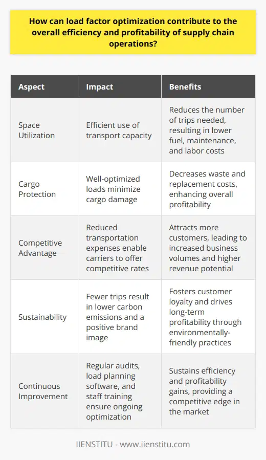 Understanding Load Factor Optimization Optimizing load factor plays a crucial role. It ensures efficient supply chain operations. This practice involves maximizing the use of transport capacity. It minimizes transportation costs and saves money. The Role of Load Factor in Efficiency Efficiency is key in supply chain management. Load factor optimization enhances this efficiency.  Well-optimized loads  use space effectively. Efficient space usage reduces the number of trips needed. Fewer trips mean less fuel, maintenance, and labor costs. Efficiently packed goods suffer less damage, too. This reduces waste and replacement costs. Profitability Through Load Factor Higher profitability often follows enhanced efficiency. Load factor optimization directly affects the bottom line. It reduces transportation expenses. These savings contribute to overall profitability. Carriers can offer more competitive rates. Competitive rates attract more customers. More customers lead to increased business volumes. Increased volumes mean higher revenue potential. The Environmental Impact An optimized load factor brings environmental benefits. Fewer trips lead to lower carbon emissions. Sustainable practices also foster a positive brand image. A positive brand image can lead to customer loyalty. This loyalty can drive long-term profitability. Implementing Load Factor Optimization     Companies must audit their current processes. They often find room for improvements. Load planning software helps create optimal loading plans. Staff training ensures that teams load goods efficiently. Regular measurement confirms the continued success of these strategies. Load factor optimization drives efficiency. It contributes to supply chain profitability. It involves strategic loading practices. Adapting such practices yields multiple competitive advantages. This includes cost savings, customer satisfaction, and environmental sustainability. Companies must focus on continuous improvement. They should leverage technology and training. This will sustain their efficiency and profitability gains.