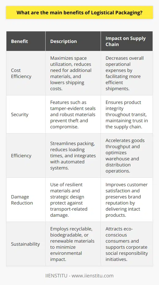 Logistical packaging plays a critical role in the optimization of the supply chain and serves as a protective agent for goods from their point of origin to their final destination. By considering the unique demands of transportation and storage, logistical packaging provides a number of key benefits that enhance the effectiveness of supply chain operations.One of the primary advantages of logistical packaging is cost efficiency. By designing packages that maximize space utilization while protecting contents, logistical packaging allows for more items to be transported in a single shipment, which in turn can lower shipping volumetric costs. It also reduces the need for additional packing materials, as packages are created to fit products more precisely, cutting down on waste and expense.Security is another substantial benefit that logistical packaging confers upon the supply chain. Enhanced features such as tamper-evident seals and robust materials deter theft and ensure that items are less likely to be compromised during transit. With products being transported over long distances and through various modes of transportation, these security measures are essential in maintaining the integrity of the goods.Efficiency is inherently linked with logistical packaging. Well-designed packaging solutions streamline the packing process, allowing for faster preparation and easier handling which consequently reduces loading and unloading times. Innovations in packaging can also support automated systems, integrating seamlessly with technology to accelerate the throughput of goods in warehouses and distribution centers.Reducing product damage is perhaps the most obvious advantage of effective logistical packaging. With the use of resilient materials and strategic design, packaging can protect against impacts, vibrations, and environmental stressors. The consequent reduction in damaged goods not only saves costs but also preserves the brand's reputation by ensuring customer satisfaction through the delivery of intact products.In the realm of sustainability, logistical packaging also increasingly offers eco-friendly options, using materials that are recyclable, biodegradable, or made from renewable sources. Reducing the environmental footprint appeals to a growing environmentally conscious consumer base and aligns with corporate social responsibility goals.In summary, logistical packaging is a cornerstone of any efficacious supply chain. Its ability to lower costs, enhance security, improve efficiency, minimize damage, and even adhere to sustainability standards marks it as an area where strategic design and investment can yield substantial benefits. Employing these packaging strategies can create a ripple effect of positive outcomes throughout the entire supply chain, delivering value to businesses, consumers, and the environment alike.