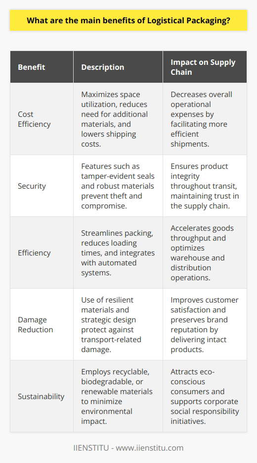 Logistical packaging plays a critical role in the optimization of the supply chain and serves as a protective agent for goods from their point of origin to their final destination. By considering the unique demands of transportation and storage, logistical packaging provides a number of key benefits that enhance the effectiveness of supply chain operations.One of the primary advantages of logistical packaging is cost efficiency. By designing packages that maximize space utilization while protecting contents, logistical packaging allows for more items to be transported in a single shipment, which in turn can lower shipping volumetric costs. It also reduces the need for additional packing materials, as packages are created to fit products more precisely, cutting down on waste and expense.Security is another substantial benefit that logistical packaging confers upon the supply chain. Enhanced features such as tamper-evident seals and robust materials deter theft and ensure that items are less likely to be compromised during transit. With products being transported over long distances and through various modes of transportation, these security measures are essential in maintaining the integrity of the goods.Efficiency is inherently linked with logistical packaging. Well-designed packaging solutions streamline the packing process, allowing for faster preparation and easier handling which consequently reduces loading and unloading times. Innovations in packaging can also support automated systems, integrating seamlessly with technology to accelerate the throughput of goods in warehouses and distribution centers.Reducing product damage is perhaps the most obvious advantage of effective logistical packaging. With the use of resilient materials and strategic design, packaging can protect against impacts, vibrations, and environmental stressors. The consequent reduction in damaged goods not only saves costs but also preserves the brand's reputation by ensuring customer satisfaction through the delivery of intact products.In the realm of sustainability, logistical packaging also increasingly offers eco-friendly options, using materials that are recyclable, biodegradable, or made from renewable sources. Reducing the environmental footprint appeals to a growing environmentally conscious consumer base and aligns with corporate social responsibility goals.In summary, logistical packaging is a cornerstone of any efficacious supply chain. Its ability to lower costs, enhance security, improve efficiency, minimize damage, and even adhere to sustainability standards marks it as an area where strategic design and investment can yield substantial benefits. Employing these packaging strategies can create a ripple effect of positive outcomes throughout the entire supply chain, delivering value to businesses, consumers, and the environment alike.