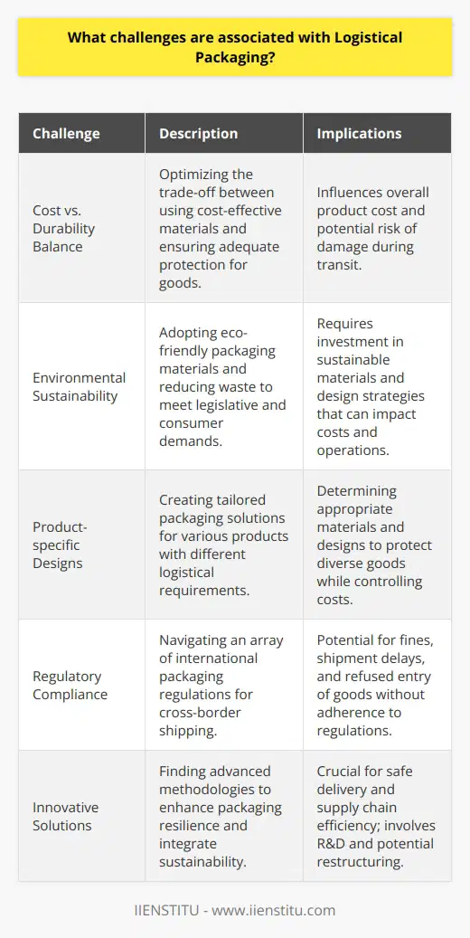 Logistical packaging, which plays a crucial role in the transportation and protection of goods, is faced with myriad challenges that businesses must navigate to maintain efficiency and sustainability. A significant hurdle in this domain is the balancing act between cost-effective packaging solutions and the need for durability and protection. The investment in reliable packaging materials and the labor required for packaging operations are substantial components of a product's overall cost. Companies strive to optimize this aspect without compromising the quality of the packaging, which could increase the risk of damage and subsequent financial loss.Equally pressing is the environmental challenge posed by packaging waste. As society becomes increasingly conscious of environmental degradation, companies are under pressure to adopt ecologically responsible practices. Sustainable packaging strategies are not merely a matter of ethical responsibility but also a requirement to meet legislative mandates and consumer expectations. Implementing eco-friendly materials, such as those that are biodegradable or constructed from recycled content, is a significant step toward this goal. Furthermore, minimizing the use of packaging without jeopardizing protection is a complex problem that many businesses must solve.The logistical needs of different products add another layer of complexity to packaging. For instance, fragile items demand robust cushioning, perishable goods require climate control, and oddly shaped products need custom-fit packaging solutions. Identifying the right material and design that can withstand various stressors, such as impact, compression, and extreme temperatures, tailored to each type of commodity, is paramount. This bespoke approach to packaging involves rigorous testing and an in-depth understanding of material properties and design principles.Cross-border shipping introduces regulatory challenges. Different countries have varied rules concerning packaging materials, labeling, and waste management. Non-compliance can result in fines, delays, or even the refusal of goods entry. Maintaining a keen awareness of these varying regulations across jurisdictions is essential for seamless international trade.In conclusion, logistical packaging presents businesses with a complex set of challenges that encompass financial considerations, environmental responsibility, product-specific packaging design, and adherence to international regulations. To overcome these obstacles, companies need to pursue innovative solutions that optimize costs and enhance the resilience of packaging, integrate sustainable practices, tailor packaging strategies to the diverse nature of goods, and maintain regulatory compliance in a global landscape. Addressing these challenges effectively is critical for ensuring the safe and efficient delivery of goods across the supply chain.