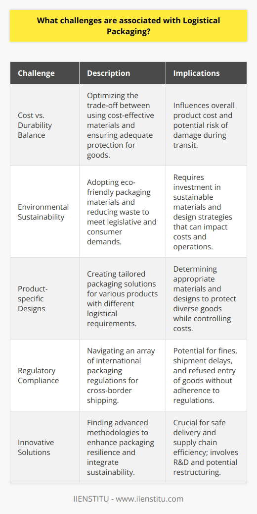 Logistical packaging, which plays a crucial role in the transportation and protection of goods, is faced with myriad challenges that businesses must navigate to maintain efficiency and sustainability. A significant hurdle in this domain is the balancing act between cost-effective packaging solutions and the need for durability and protection. The investment in reliable packaging materials and the labor required for packaging operations are substantial components of a product's overall cost. Companies strive to optimize this aspect without compromising the quality of the packaging, which could increase the risk of damage and subsequent financial loss.Equally pressing is the environmental challenge posed by packaging waste. As society becomes increasingly conscious of environmental degradation, companies are under pressure to adopt ecologically responsible practices. Sustainable packaging strategies are not merely a matter of ethical responsibility but also a requirement to meet legislative mandates and consumer expectations. Implementing eco-friendly materials, such as those that are biodegradable or constructed from recycled content, is a significant step toward this goal. Furthermore, minimizing the use of packaging without jeopardizing protection is a complex problem that many businesses must solve.The logistical needs of different products add another layer of complexity to packaging. For instance, fragile items demand robust cushioning, perishable goods require climate control, and oddly shaped products need custom-fit packaging solutions. Identifying the right material and design that can withstand various stressors, such as impact, compression, and extreme temperatures, tailored to each type of commodity, is paramount. This bespoke approach to packaging involves rigorous testing and an in-depth understanding of material properties and design principles.Cross-border shipping introduces regulatory challenges. Different countries have varied rules concerning packaging materials, labeling, and waste management. Non-compliance can result in fines, delays, or even the refusal of goods entry. Maintaining a keen awareness of these varying regulations across jurisdictions is essential for seamless international trade.In conclusion, logistical packaging presents businesses with a complex set of challenges that encompass financial considerations, environmental responsibility, product-specific packaging design, and adherence to international regulations. To overcome these obstacles, companies need to pursue innovative solutions that optimize costs and enhance the resilience of packaging, integrate sustainable practices, tailor packaging strategies to the diverse nature of goods, and maintain regulatory compliance in a global landscape. Addressing these challenges effectively is critical for ensuring the safe and efficient delivery of goods across the supply chain.