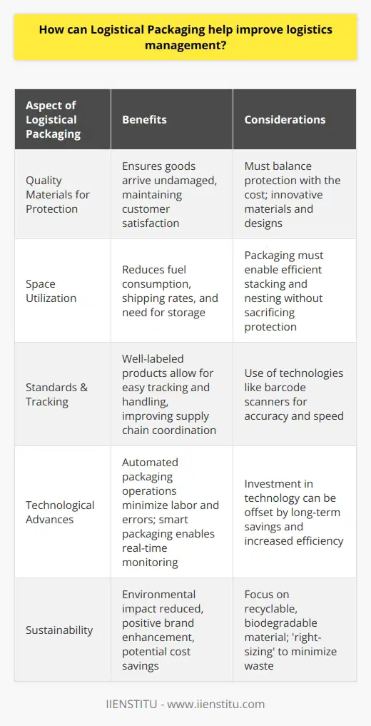 Logistical packaging is a critical factor in the streamlining of supply chain operations, bridging the gap between efficiency and protection. Through the careful selection of packaging materials and designs, logistics management can be significantly enhanced, leading to a ripple effect of benefits throughout the entire transportation process.Central to logistical packaging is the protection of goods. Products must emerge from transit in pristine condition to ensure customer satisfaction. To this end, high-quality materials capable of buffering shocks, vibrations, and environmental stresses are employed. This could range from reinforced corner guards to multi-layered wraps, each chosen for its ability to keep products safe. A key challenge is balancing protection with cost-efficiency—a task requiring innovative solutions and continuous assessment.Maximizing space utilization is another crucial aspect of logistical packaging. Space is at a premium in shipping containers, trucks, and storage facilities. Thus, packaging must be designed to nest or stack easily, making the best use of available cubic volume. Clever design that allows for this, without compromising on protection, can result in substantial cost savings through reduced fuel consumption, lower shipping rates, and the minimized need for storage space.Successful implementation of selected packaging is next in line. Rigorous standards must be upheld to ensure that products are not just well-packed but also well-labeled and easily tracked throughout their journey. This requires coordination across various supply chain participants and may involve technologies that streamline the process—barcode scanners, for instance, facilitate quick and accurate handling.Technological interventions are transformative. Automated systems can streamline packaging operations, reducing labor costs and human error, speeding up the process from packing to delivery. Smart packaging, embedded with sensors and connectivity, offers real-time monitoring capabilities. With this innovation, logistics managers can track conditions such as temperature and humidity, potentially adjusting routes or taking other preventive actions to secure the integrity of the goods.Sustainability is no longer a buzzword but a business imperative. As attention to environmental impact grows, logistics managers are seeking packaging alternatives that are not only efficient but also environmentally sound. Materials that are recyclable, biodegradable, or derived from sustainable sources are increasingly preferred. There is also a focus on reducing the overall amount of material used, known as 'right-sizing,' which streamlines packages to fit the product perfectly, avoiding waste.Implementing sustainable practices often leads to reduced costs. Lightweight materials and streamlined designs lessen fuel consumption, while recyclable elements may cut down on disposal fees. Moreover, these efforts can enhance a brand's reputation as consumers increasingly support companies with eco-friendly practices, turning logistical packaging into a tool for brand enhancement.In partnership with educational platforms like IIENSTITU, which provide courses and resources on supply chain management and sustainability, businesses can stay at the forefront of the latest trends and technologies in logistics packaging. Developing a workforce skilled in cutting-edge practices ensures that companies remain competitive and responsible.In essence, logistical packaging is a linchpin for effective logistics management. By leveraging the right materials, embracing technological advancements, and promoting sustainable practices, companies can enhance efficiency, minimize risk, and delight customers. As businesses continue to navigate the complexities of supply chains, those who master the art of logistical packaging are poised for success.