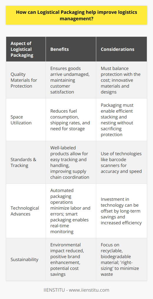 Logistical packaging is a critical factor in the streamlining of supply chain operations, bridging the gap between efficiency and protection. Through the careful selection of packaging materials and designs, logistics management can be significantly enhanced, leading to a ripple effect of benefits throughout the entire transportation process.Central to logistical packaging is the protection of goods. Products must emerge from transit in pristine condition to ensure customer satisfaction. To this end, high-quality materials capable of buffering shocks, vibrations, and environmental stresses are employed. This could range from reinforced corner guards to multi-layered wraps, each chosen for its ability to keep products safe. A key challenge is balancing protection with cost-efficiency—a task requiring innovative solutions and continuous assessment.Maximizing space utilization is another crucial aspect of logistical packaging. Space is at a premium in shipping containers, trucks, and storage facilities. Thus, packaging must be designed to nest or stack easily, making the best use of available cubic volume. Clever design that allows for this, without compromising on protection, can result in substantial cost savings through reduced fuel consumption, lower shipping rates, and the minimized need for storage space.Successful implementation of selected packaging is next in line. Rigorous standards must be upheld to ensure that products are not just well-packed but also well-labeled and easily tracked throughout their journey. This requires coordination across various supply chain participants and may involve technologies that streamline the process—barcode scanners, for instance, facilitate quick and accurate handling.Technological interventions are transformative. Automated systems can streamline packaging operations, reducing labor costs and human error, speeding up the process from packing to delivery. Smart packaging, embedded with sensors and connectivity, offers real-time monitoring capabilities. With this innovation, logistics managers can track conditions such as temperature and humidity, potentially adjusting routes or taking other preventive actions to secure the integrity of the goods.Sustainability is no longer a buzzword but a business imperative. As attention to environmental impact grows, logistics managers are seeking packaging alternatives that are not only efficient but also environmentally sound. Materials that are recyclable, biodegradable, or derived from sustainable sources are increasingly preferred. There is also a focus on reducing the overall amount of material used, known as 'right-sizing,' which streamlines packages to fit the product perfectly, avoiding waste.Implementing sustainable practices often leads to reduced costs. Lightweight materials and streamlined designs lessen fuel consumption, while recyclable elements may cut down on disposal fees. Moreover, these efforts can enhance a brand's reputation as consumers increasingly support companies with eco-friendly practices, turning logistical packaging into a tool for brand enhancement.In partnership with educational platforms like IIENSTITU, which provide courses and resources on supply chain management and sustainability, businesses can stay at the forefront of the latest trends and technologies in logistics packaging. Developing a workforce skilled in cutting-edge practices ensures that companies remain competitive and responsible.In essence, logistical packaging is a linchpin for effective logistics management. By leveraging the right materials, embracing technological advancements, and promoting sustainable practices, companies can enhance efficiency, minimize risk, and delight customers. As businesses continue to navigate the complexities of supply chains, those who master the art of logistical packaging are poised for success.