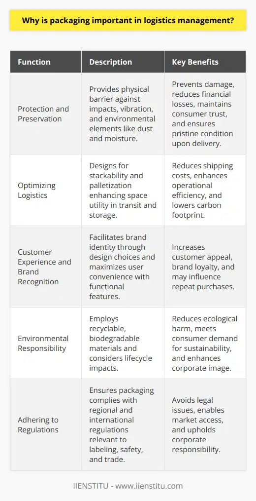 Packaging is an integral element of logistics management that fulfills several critical roles in the distribution of products. It is not merely a container, but a multifaceted tool that impacts product safety, operational efficiency, regulatory compliance, branding, and environmental sustainability. An in-depth understanding of why packaging is so essential can highlight its value in the logistics chain.**Protection and Preservation**At the core of its function, packaging shields products from the rigors of the logistics process. Physical protection against impacts, vibration, compression, and puncture is mandatory to prevent damage that can result in financial losses and affect consumer trust. Moreover, barriers against dust, moisture, and contaminants are essential, especially for sensitive goods such as electronics and perishables, ensuring that they arrive in pristine condition.**Optimizing Logistics**Efficient logistics depend heavily on how well products can be transported and stored. Packaging is designed to be stackable and palletizable, improving space economy in trucks, containers, and warehouses. This dense packing not only reduces shipping costs but also contributes to lowering the carbon footprint of transportation. Standardized dimensions and modular design play a significant part in achieving this logistical efficiency.**Customer Experience and Brand Recognition**The first physical touchpoint between a consumer and a product is often its packaging, which makes it a powerful marketing asset. It drives customer appeal and brand recognition through its shape, color, and design. A package's functionality, such as easy opening or resealability, can also considerably enhance user experience, possibly affecting repeat purchases. Memorable and innovative packaging can thus engender brand loyalty.**Environmental Responsibility**Environmental responsibility is becoming non-negotiable in the realm of packaging. Consumers and governing bodies alike are holding businesses accountable for the environmental impact of their packaging choices. Utilization of recyclable, biodegradable, or compostable materials not only mitigates ecological harm but also caters to a growing market segment that favors environmentally considerate brands. Integration of sustainable practices in packaging demonstrates corporate social responsibility and can distinguish a brand in a competitive market.**Adhering to Regulations**Packaging must comply with an array of regulations that vary by product type and region. This includes proper labeling for user instructions, nutrition facts, or hazardous warning signs. International trade introduces further complexity with a plethora of customs requirements and trade agreements. Non-compliance can lead to legal action, product recalls, or barred entry to lucrative markets, making regulatory adherence essential.In summary, the importance of packaging in logistics management cannot be overstated. It is a dynamic tool that encapsulates a product's journey from the manufacturer to the end consumer, addressing the practical needs of protection and efficiency while also creating an intimate connection with the user through branding. With growing emphasis on sustainability and adherence to fluctuating regulations, the significance of thoughtful packaging continues to escalate, making it a pivotal focus in the strategic planning of logistics operations.