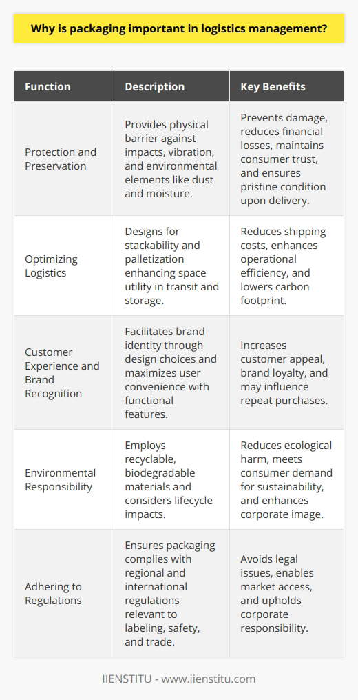 Packaging is an integral element of logistics management that fulfills several critical roles in the distribution of products. It is not merely a container, but a multifaceted tool that impacts product safety, operational efficiency, regulatory compliance, branding, and environmental sustainability. An in-depth understanding of why packaging is so essential can highlight its value in the logistics chain.**Protection and Preservation**At the core of its function, packaging shields products from the rigors of the logistics process. Physical protection against impacts, vibration, compression, and puncture is mandatory to prevent damage that can result in financial losses and affect consumer trust. Moreover, barriers against dust, moisture, and contaminants are essential, especially for sensitive goods such as electronics and perishables, ensuring that they arrive in pristine condition.**Optimizing Logistics**Efficient logistics depend heavily on how well products can be transported and stored. Packaging is designed to be stackable and palletizable, improving space economy in trucks, containers, and warehouses. This dense packing not only reduces shipping costs but also contributes to lowering the carbon footprint of transportation. Standardized dimensions and modular design play a significant part in achieving this logistical efficiency.**Customer Experience and Brand Recognition**The first physical touchpoint between a consumer and a product is often its packaging, which makes it a powerful marketing asset. It drives customer appeal and brand recognition through its shape, color, and design. A package's functionality, such as easy opening or resealability, can also considerably enhance user experience, possibly affecting repeat purchases. Memorable and innovative packaging can thus engender brand loyalty.**Environmental Responsibility**Environmental responsibility is becoming non-negotiable in the realm of packaging. Consumers and governing bodies alike are holding businesses accountable for the environmental impact of their packaging choices. Utilization of recyclable, biodegradable, or compostable materials not only mitigates ecological harm but also caters to a growing market segment that favors environmentally considerate brands. Integration of sustainable practices in packaging demonstrates corporate social responsibility and can distinguish a brand in a competitive market.**Adhering to Regulations**Packaging must comply with an array of regulations that vary by product type and region. This includes proper labeling for user instructions, nutrition facts, or hazardous warning signs. International trade introduces further complexity with a plethora of customs requirements and trade agreements. Non-compliance can lead to legal action, product recalls, or barred entry to lucrative markets, making regulatory adherence essential.In summary, the importance of packaging in logistics management cannot be overstated. It is a dynamic tool that encapsulates a product's journey from the manufacturer to the end consumer, addressing the practical needs of protection and efficiency while also creating an intimate connection with the user through branding. With growing emphasis on sustainability and adherence to fluctuating regulations, the significance of thoughtful packaging continues to escalate, making it a pivotal focus in the strategic planning of logistics operations.