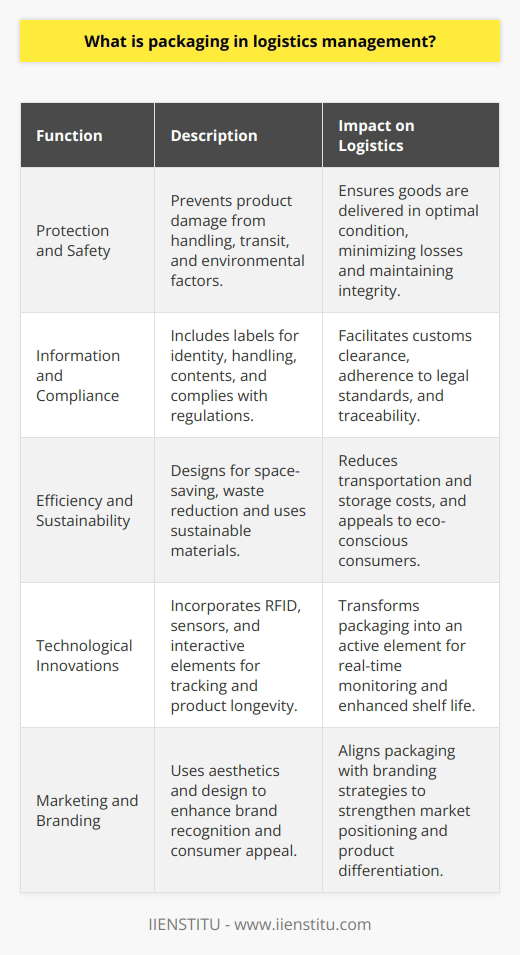 Packaging in logistics management is an integral component that intersects utility, safety, and marketing in the supply chain landscape. As part of logistics management, packaging isn't merely about wrapping or containing a product; it performs several crucial functions that enhance the efficiency and effectiveness of goods distribution while also holding the potential to influence customer perceptions and experiences.Protection and SafetyThe primary purpose of packaging is to protect the product it contains. By doing so, it reduces the risk of damage during transit, handling, and storage, allowing products to be delivered in optimal condition. This protection extends to safeguarding against environmental factors such as moisture, dust, and sunlight, as well as mitigating the effects of shocks and vibrations. Providing adequate cushioning and stability, quality packaging materials are fundamental to minimize losses and maintain product integrity.Information and ComplianceA less visible but equally significant aspect is the conveyance of necessary information. Packaging often includes labels and documentation that communicate the product’s identity, handling instructions, contents, manufacturing details, and batch number for traceability. Further, packaging must comply with national and international regulations and standards, particularly when transporting hazardous materials or perishable goods. The right information on packaging streamlines customs clearance, inspection processes, and facilitates the adherence to legal requirements.Efficiency and SustainabilityEfficiency in logistics is directly influenced by packaging choices. Optimal design and material selection can lead to space-saving during transport and warehouse storage, thus reducing costs. Modern packaging solutions seek to balance material usage with strength, reducing waste and weight without compromising on protection. Sustainability is becoming a driving force, with a trend towards utilizing recyclable or biodegradable materials that appeal to environmentally-conscious stakeholders while reducing environmental impact.Technological InnovationsThe logistics industry is witnessing a surge in packaging innovations that leverage technology to add functionality and intelligence. Smart packaging incorporates elements such as RFID tags or sensors that enable real-time tracking and monitoring of the shipment’s conditions. Active packaging technologies extend product shelf life by actively interacting with the product or its environment, such as moisture control systems within food packaging. Such innovations are transforming packaging from a passive container to an active participant in the supply chain.Marketing and BrandingPackaging is not just part of the operational process; it also carries immense marketing value. The aesthetics and structure of packaging can be powerful tools in brand recognition and consumer appeal. Strategic design can differentiate products on shelves, promote brand cohesion across product lines, and convey the quality of the product within. Hence, packaging decisions often involve marketing teams working in concert with logistics professionals to achieve both practicality and brand strategy objectives.In all these respects, packaging is not a standalone element but a deeply integrated function within logistics management. By ensuring product safety, regulatory compliance, supply chain efficiency, adoption of smart technologies, and marketing savvy, packaging can be a linchpin for business success. As the sector continues to evolve rapidly, contemporary packaging strategies demand a thoughtful approach, balancing traditional logistics needs with a progressive vision for the future.