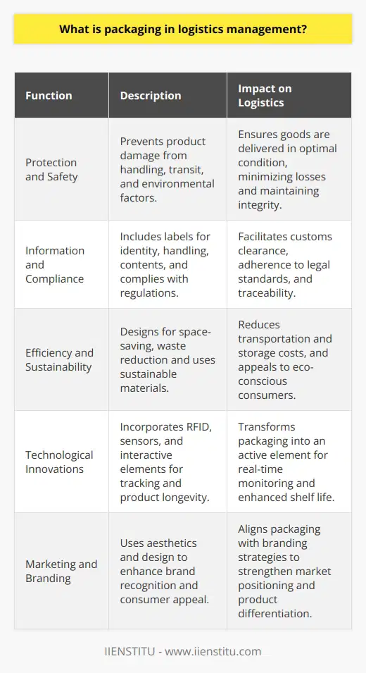 Packaging in logistics management is an integral component that intersects utility, safety, and marketing in the supply chain landscape. As part of logistics management, packaging isn't merely about wrapping or containing a product; it performs several crucial functions that enhance the efficiency and effectiveness of goods distribution while also holding the potential to influence customer perceptions and experiences.Protection and SafetyThe primary purpose of packaging is to protect the product it contains. By doing so, it reduces the risk of damage during transit, handling, and storage, allowing products to be delivered in optimal condition. This protection extends to safeguarding against environmental factors such as moisture, dust, and sunlight, as well as mitigating the effects of shocks and vibrations. Providing adequate cushioning and stability, quality packaging materials are fundamental to minimize losses and maintain product integrity.Information and ComplianceA less visible but equally significant aspect is the conveyance of necessary information. Packaging often includes labels and documentation that communicate the product’s identity, handling instructions, contents, manufacturing details, and batch number for traceability. Further, packaging must comply with national and international regulations and standards, particularly when transporting hazardous materials or perishable goods. The right information on packaging streamlines customs clearance, inspection processes, and facilitates the adherence to legal requirements.Efficiency and SustainabilityEfficiency in logistics is directly influenced by packaging choices. Optimal design and material selection can lead to space-saving during transport and warehouse storage, thus reducing costs. Modern packaging solutions seek to balance material usage with strength, reducing waste and weight without compromising on protection. Sustainability is becoming a driving force, with a trend towards utilizing recyclable or biodegradable materials that appeal to environmentally-conscious stakeholders while reducing environmental impact.Technological InnovationsThe logistics industry is witnessing a surge in packaging innovations that leverage technology to add functionality and intelligence. Smart packaging incorporates elements such as RFID tags or sensors that enable real-time tracking and monitoring of the shipment’s conditions. Active packaging technologies extend product shelf life by actively interacting with the product or its environment, such as moisture control systems within food packaging. Such innovations are transforming packaging from a passive container to an active participant in the supply chain.Marketing and BrandingPackaging is not just part of the operational process; it also carries immense marketing value. The aesthetics and structure of packaging can be powerful tools in brand recognition and consumer appeal. Strategic design can differentiate products on shelves, promote brand cohesion across product lines, and convey the quality of the product within. Hence, packaging decisions often involve marketing teams working in concert with logistics professionals to achieve both practicality and brand strategy objectives.In all these respects, packaging is not a standalone element but a deeply integrated function within logistics management. By ensuring product safety, regulatory compliance, supply chain efficiency, adoption of smart technologies, and marketing savvy, packaging can be a linchpin for business success. As the sector continues to evolve rapidly, contemporary packaging strategies demand a thoughtful approach, balancing traditional logistics needs with a progressive vision for the future.