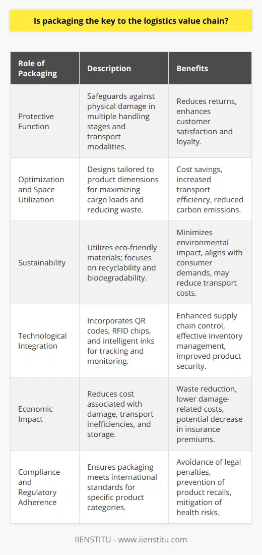 Packaging has long been acknowledged as a silent yet salient partner in the logistics value chain, serving an indispensable function from the manufacturing floor right to the customer's doorstep. As we delve deeper into the intricacies of delivering goods globally, packaging attributes cannot be overstated, underlying the importance of its integration with logistics processes for seamless operation and delivery.Understanding the Protective Role of PackagingThe protective function of packaging is integral to maintaining the quality of the products throughout the logistics cycle. The journey from origin to destination involves multiple handling stages, transport modalities, and environmental conditions. However, robust packaging acts as a safeguard against physical damage, including dents, scratches, and breakage, that can occur during handling and transit. By mitigating these risks, packaging contributes significantly to reducing the incident of returned goods, enhancing customer satisfaction and loyalty.Optimization and Space UtilizationIn logistics, the optimization of space is akin to cost savings. Efficient packaging solutions enable more goods to be stored and transported within the same space, which is particularly crucial when premium costs for air freight or shipping containers come into play. Tailored packaging that conforms to product dimensions without excessive bulk reduces waste and maximizes cargo loads, thereby optimizing transport efficiency and reducing carbon emissions associated with transportation.Advancing Sustainability in PackagingEnvironmental stewardship has become paramount within the logistics industry, and packaging is at the forefront of this movement. Emphasizing the use of sustainable materials not only addresses disposal concerns but also aligns with the increasing consumer demand for eco-friendly practices. Sustainable packaging strategies can include using materials that are recycled, recyclable, biodegradable, or derived from renewable resources. Adopting such approaches not only appeases the environmentally conscious consumer but also often results in lighter packaging, which translates to lower fuel consumption and emissions during transport.Incorporating Technological InnovationsThe future of logistics is inextricably linked to technological advancements, and packaging is no exception. The integration of technology such as QR codes, RFID chips, or intelligent inks enables real-time tracking and monitoring, offering businesses unprecedented control over their supply chains. This level of visibility empowers companies to respond swiftly to any transit issues, manage inventories more effectively, and enhance product security.The Economic Angle of PackagingFinancial metrics within logistics are affected by the costs associated with damaged products, transport, and storage inefficiencies, and packaging is a primary factor influencing these outcomes. By investing in well-designed packaging systems, companies can expect a reduction in waste, lower incidence of damage-related costs, and potentially a decrease in insurance premiums due to improved product protection.Compliance and Regulatory AdherencePackaging is not just a preference; it's often a regulatory requirement. For certain products, especially in pharmaceuticals, food, and hazardous materials, packaging must comply with stringent international standards. The appropriate packaging ensures that companies avoid legal penalties, product recalls, or health risks associated with non-compliance.To encapsulate, packaging indeed underpins the logistics value chain, affording protection, efficiency, environmental sustainability, technological advancement, cost-effectiveness, and regulatory compliance. Companies that recognize and invest in advanced packaging strategies are poised to gain a competitive edge within the intricate dance of global logistics.