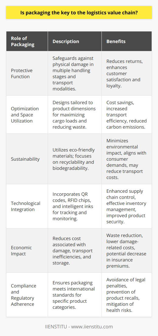 Packaging has long been acknowledged as a silent yet salient partner in the logistics value chain, serving an indispensable function from the manufacturing floor right to the customer's doorstep. As we delve deeper into the intricacies of delivering goods globally, packaging attributes cannot be overstated, underlying the importance of its integration with logistics processes for seamless operation and delivery.Understanding the Protective Role of PackagingThe protective function of packaging is integral to maintaining the quality of the products throughout the logistics cycle. The journey from origin to destination involves multiple handling stages, transport modalities, and environmental conditions. However, robust packaging acts as a safeguard against physical damage, including dents, scratches, and breakage, that can occur during handling and transit. By mitigating these risks, packaging contributes significantly to reducing the incident of returned goods, enhancing customer satisfaction and loyalty.Optimization and Space UtilizationIn logistics, the optimization of space is akin to cost savings. Efficient packaging solutions enable more goods to be stored and transported within the same space, which is particularly crucial when premium costs for air freight or shipping containers come into play. Tailored packaging that conforms to product dimensions without excessive bulk reduces waste and maximizes cargo loads, thereby optimizing transport efficiency and reducing carbon emissions associated with transportation.Advancing Sustainability in PackagingEnvironmental stewardship has become paramount within the logistics industry, and packaging is at the forefront of this movement. Emphasizing the use of sustainable materials not only addresses disposal concerns but also aligns with the increasing consumer demand for eco-friendly practices. Sustainable packaging strategies can include using materials that are recycled, recyclable, biodegradable, or derived from renewable resources. Adopting such approaches not only appeases the environmentally conscious consumer but also often results in lighter packaging, which translates to lower fuel consumption and emissions during transport.Incorporating Technological InnovationsThe future of logistics is inextricably linked to technological advancements, and packaging is no exception. The integration of technology such as QR codes, RFID chips, or intelligent inks enables real-time tracking and monitoring, offering businesses unprecedented control over their supply chains. This level of visibility empowers companies to respond swiftly to any transit issues, manage inventories more effectively, and enhance product security.The Economic Angle of PackagingFinancial metrics within logistics are affected by the costs associated with damaged products, transport, and storage inefficiencies, and packaging is a primary factor influencing these outcomes. By investing in well-designed packaging systems, companies can expect a reduction in waste, lower incidence of damage-related costs, and potentially a decrease in insurance premiums due to improved product protection.Compliance and Regulatory AdherencePackaging is not just a preference; it's often a regulatory requirement. For certain products, especially in pharmaceuticals, food, and hazardous materials, packaging must comply with stringent international standards. The appropriate packaging ensures that companies avoid legal penalties, product recalls, or health risks associated with non-compliance.To encapsulate, packaging indeed underpins the logistics value chain, affording protection, efficiency, environmental sustainability, technological advancement, cost-effectiveness, and regulatory compliance. Companies that recognize and invest in advanced packaging strategies are poised to gain a competitive edge within the intricate dance of global logistics.