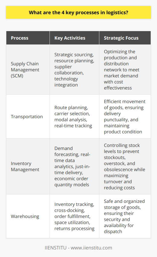 Effective logistics management is crucial for businesses as it coordinates the movement, storage, and supply of products from origin to consumption. The orchestration of this intricate system hinges on four key processes: supply chain management, transportation, inventory management, and warehousing. Each of these processes plays a significant role in ensuring the smooth flow and availability of products.Supply Chain Management (SCM)SCM is the broad coordination of all elements involved in the production and distribution network, from raw material sourcing to final product delivery. It entails collaboration with suppliers, intermediaries, third-party service providers, and customers. SCM aims to improve overall business performance by closely monitoring and optimizing the supply network to meet market demand while maintaining cost-effectiveness. It involves strategic sourcing, resource planning, cost negotiation, and integrating technology for continuous information flow.TransportationThis process is the backbone of logistical operations, connecting various parts of the supply chain. Whether by road, air, sea, or rail, transportation systems must be well-coordinated to move goods efficiently. Key factors in a sound transportation strategy include route planning, carrier selection, and modal analysis, ensuring products are delivered punctually and in proper condition. Advances in transportation management have also introduced sophisticated methods like multimodal transport and real-time tracking to elevate supply chain efficiency.Inventory ManagementInventory management touches on the oversight and control of stock from raw materials to finished goods. Effective inventory management prevents stockouts, overstock, and obsolescence, which are crucial for maintaining profitability and customer satisfaction. It relies on accurate demand forecasting and real-time data analytics to determine optimal stock levels. Advanced inventory practices involve just-in-time delivery, economic order quantity models, and automated ordering systems, which heighten inventory turnover and reduce costs.WarehousingWarehousing is the spatial aspect of the logistics process, concerning the safe and organized storage of goods before they are dispatched. A well-functioning warehouse ensures that items are secure, accounted for, and easily retrievable. Today's warehousing involves sophisticated systems that go beyond mere storage, such as inventory tracking, cross-docking, order fulfillment, and returns processing. Effective warehouse management maximizes space utilization, streamlines picking and packing operations, and can significantly speed up the distribution process.By mastering these four key logistics processes, organizations can optimize their overall supply chain performance. A vigilant approach to supply chain management, savvy transportation tactics, sharp inventory control, and strategic warehousing are indispensable tools for modern businesses to keep up with market demands and customer expectations. Balancing these elements leads to the successful transformation of materials into delivered products, reinforcing the foundation that supports a dynamic and responsive business environment.