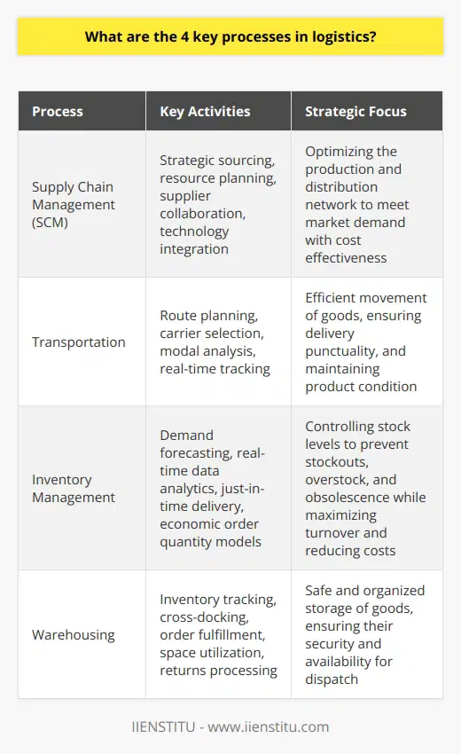 Effective logistics management is crucial for businesses as it coordinates the movement, storage, and supply of products from origin to consumption. The orchestration of this intricate system hinges on four key processes: supply chain management, transportation, inventory management, and warehousing. Each of these processes plays a significant role in ensuring the smooth flow and availability of products.Supply Chain Management (SCM)SCM is the broad coordination of all elements involved in the production and distribution network, from raw material sourcing to final product delivery. It entails collaboration with suppliers, intermediaries, third-party service providers, and customers. SCM aims to improve overall business performance by closely monitoring and optimizing the supply network to meet market demand while maintaining cost-effectiveness. It involves strategic sourcing, resource planning, cost negotiation, and integrating technology for continuous information flow.TransportationThis process is the backbone of logistical operations, connecting various parts of the supply chain. Whether by road, air, sea, or rail, transportation systems must be well-coordinated to move goods efficiently. Key factors in a sound transportation strategy include route planning, carrier selection, and modal analysis, ensuring products are delivered punctually and in proper condition. Advances in transportation management have also introduced sophisticated methods like multimodal transport and real-time tracking to elevate supply chain efficiency.Inventory ManagementInventory management touches on the oversight and control of stock from raw materials to finished goods. Effective inventory management prevents stockouts, overstock, and obsolescence, which are crucial for maintaining profitability and customer satisfaction. It relies on accurate demand forecasting and real-time data analytics to determine optimal stock levels. Advanced inventory practices involve just-in-time delivery, economic order quantity models, and automated ordering systems, which heighten inventory turnover and reduce costs.WarehousingWarehousing is the spatial aspect of the logistics process, concerning the safe and organized storage of goods before they are dispatched. A well-functioning warehouse ensures that items are secure, accounted for, and easily retrievable. Today's warehousing involves sophisticated systems that go beyond mere storage, such as inventory tracking, cross-docking, order fulfillment, and returns processing. Effective warehouse management maximizes space utilization, streamlines picking and packing operations, and can significantly speed up the distribution process.By mastering these four key logistics processes, organizations can optimize their overall supply chain performance. A vigilant approach to supply chain management, savvy transportation tactics, sharp inventory control, and strategic warehousing are indispensable tools for modern businesses to keep up with market demands and customer expectations. Balancing these elements leads to the successful transformation of materials into delivered products, reinforcing the foundation that supports a dynamic and responsive business environment.