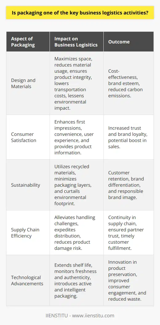 Packaging is one of the pivotal components in business logistics, as it touches virtually every aspect of how products are moved, stored, and presented to the end consumer. The utility of packaging transcends mere containment; it's an amalgamation of science, technology, and art that facilitates logistics, enhances product perception, and drives marketability while underpinning sustainability efforts.Purposeful Design and Materials Selection:The deliberate design of packaging and the meticulous choice of materials can profoundly influence logistics efficiency and cost-effectiveness. Efficient packaging design aims to maximize space in shipping containers, reduce material usage, and ensure the product's integrity during transit. The selection of robust and lightweight materials can reduce transportation costs and decrease carbon emissions. Furthermore, the choice of materials with a low environmental impact can raise brand esteem amongst environmentally conscious consumers.Increasing Consumer Satisfaction:Consumer satisfaction is heavily influenced by packaging. First impressions matter, paving the way for a positive initial interaction with the product. Packaging that caters to convenience—such as easy-open features, resealable options, and portability—enhances the user experience. Clear and concise packaging information educates consumers, facilitating informed purchase decisions. All these factors can swell consumer trust and allegiance, making packaging a silent salesperson that effectively communicates brand values and product benefits.Driving Sustainability Efforts:The significance of packaging in the domain of sustainability is paramount. Businesses are increasingly adopting sustainable packaging, which entails using recycled materials, minimizing packaging layers, and ensuring the packaging lifecycle doesn't negatively impact the environment. By doing this, businesses not only mitigate their environmental footprint but also resonate with a market that increasingly values sustainable practices, potentially leading to customer retention and brand differentiation.Streamlining Supply Chain Processes:The role that packaging plays in the efficiency of the supply chain is undeniable. Well-designed packaging alleviates handling challenges, speeds up the distribution process, and reduces the risk of product damage. These improvements help maintain continuity in the supply chain, securing the trust of business partners, and ensuring the timely fulfillment of customer demands.Advancements in Packaging Technology:Technological advancements in packaging have introduced innovative solutions that extend product shelf life, monitor freshness, and ensure authenticity. Active packaging controls the atmosphere around the product, while intelligent packaging with sensors actively communicates the condition of the product throughout the supply chain. These advancements hold significant promise in reducing food waste, securing pharmaceuticals, and offering a new dimension to consumer engagement.In summary, packaging is not merely a logistical necessity; it is a cornerstone of a well-orchestrated supply chain and a critical factor in customer purchase behavior and brand loyalty. Its role in business logistics is multifaceted, encompassing the safeguarding of goods, optimization of transport and storage, enhancement of sustainability, and maximization of consumer delight. Businesses that continue to innovate and adapt their packaging strategies in line with emerging trends and technologies stand to gain the most, assuring them a significant advantage in a competitive marketplace.