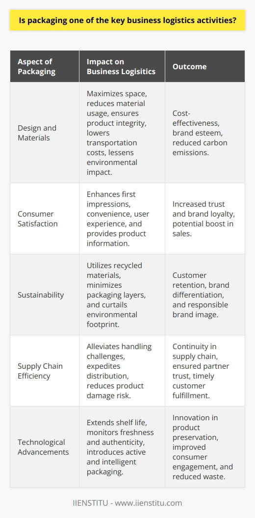 Packaging is one of the pivotal components in business logistics, as it touches virtually every aspect of how products are moved, stored, and presented to the end consumer. The utility of packaging transcends mere containment; it's an amalgamation of science, technology, and art that facilitates logistics, enhances product perception, and drives marketability while underpinning sustainability efforts.Purposeful Design and Materials Selection:The deliberate design of packaging and the meticulous choice of materials can profoundly influence logistics efficiency and cost-effectiveness. Efficient packaging design aims to maximize space in shipping containers, reduce material usage, and ensure the product's integrity during transit. The selection of robust and lightweight materials can reduce transportation costs and decrease carbon emissions. Furthermore, the choice of materials with a low environmental impact can raise brand esteem amongst environmentally conscious consumers.Increasing Consumer Satisfaction:Consumer satisfaction is heavily influenced by packaging. First impressions matter, paving the way for a positive initial interaction with the product. Packaging that caters to convenience—such as easy-open features, resealable options, and portability—enhances the user experience. Clear and concise packaging information educates consumers, facilitating informed purchase decisions. All these factors can swell consumer trust and allegiance, making packaging a silent salesperson that effectively communicates brand values and product benefits.Driving Sustainability Efforts:The significance of packaging in the domain of sustainability is paramount. Businesses are increasingly adopting sustainable packaging, which entails using recycled materials, minimizing packaging layers, and ensuring the packaging lifecycle doesn't negatively impact the environment. By doing this, businesses not only mitigate their environmental footprint but also resonate with a market that increasingly values sustainable practices, potentially leading to customer retention and brand differentiation.Streamlining Supply Chain Processes:The role that packaging plays in the efficiency of the supply chain is undeniable. Well-designed packaging alleviates handling challenges, speeds up the distribution process, and reduces the risk of product damage. These improvements help maintain continuity in the supply chain, securing the trust of business partners, and ensuring the timely fulfillment of customer demands.Advancements in Packaging Technology:Technological advancements in packaging have introduced innovative solutions that extend product shelf life, monitor freshness, and ensure authenticity. Active packaging controls the atmosphere around the product, while intelligent packaging with sensors actively communicates the condition of the product throughout the supply chain. These advancements hold significant promise in reducing food waste, securing pharmaceuticals, and offering a new dimension to consumer engagement.In summary, packaging is not merely a logistical necessity; it is a cornerstone of a well-orchestrated supply chain and a critical factor in customer purchase behavior and brand loyalty. Its role in business logistics is multifaceted, encompassing the safeguarding of goods, optimization of transport and storage, enhancement of sustainability, and maximization of consumer delight. Businesses that continue to innovate and adapt their packaging strategies in line with emerging trends and technologies stand to gain the most, assuring them a significant advantage in a competitive marketplace.