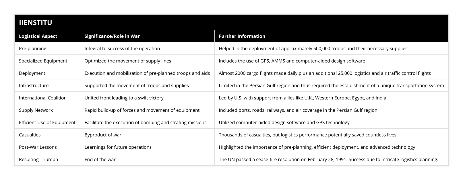 Pre-planning, Integral to success of the operation, Helped in the deployment of approximately 500,000 troops and their necessary supplies, Specialized Equipment, Optimized the movement of supply lines, Includes the use of GPS, AMMS and computer-aided design software, Deployment, Execution and mobilization of pre-planned troops and aids, Almost 2000 cargo flights made daily plus an additional 25,000 logistics and air traffic control flights, Infrastructure, Supported the movement of troops and supplies, Limited in the Persian Gulf region and thus required the establishment of a unique transportation system, International Coalition, United front leading to a swift victory, Led by US with support from allies like UK, Western Europe, Egypt, and India, Supply Network, Rapid build-up of forces and movement of equipment, Included ports, roads, railways, and air coverage in the Persian Gulf region, Efficient Use of Equipment, Facilitate the execution of bombing and strafing missions, Utilized computer-aided design software and GPS technology, Casualties, Byproduct of war, Thousands of casualties, but logistics performance potentially saved countless lives, Post-War Lessons, Learnings for future operations, Highlighted the importance of pre-planning, efficient deployment, and advanced technology, Resulting Triumph, End of the war, The UN passed a cease-fire resolution on February 28, 1991 Success due to intricate logistics planning