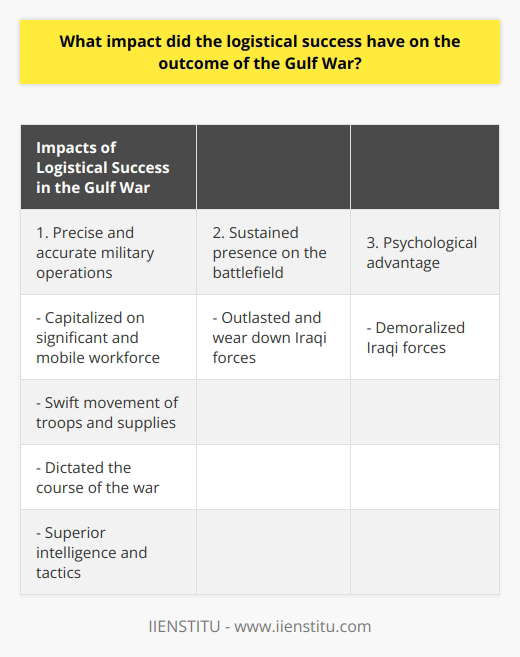 The Gulf War of 1990-1991 was a conflict that had profound implications for future international politics and conflict resolution. The victory of the coalition forces in this war can largely be attributed to their logistical success. By employing superior intelligence, advanced equipment, and efficient supply chains, the coalition forces were able to move troops and supplies swiftly and strategically. This logistical advantage gave them a decisive edge on the battlefield.One of the primary impacts of logistical success in the Gulf War was the coalition forces' ability to execute precise and accurate military operations. With better intelligence and superior tactics, they capitalized on their significant and mobile workforce. By swiftly moving troops and supplies to the front lines, the coalition was able to take control and dictate the course of the war.Moreover, the coalition forces' advanced supply chain capabilities allowed them to outlast the Iraqi troops. With the ability to sustain their troops for extended periods, the coalition maintained a constant presence on the battlefield, wearing down the Iraqi forces. This sustained pressure ultimately led to the surrender of the Iraqi troops.The technological advancements made possible by effective supply chains created a significant psychological advantage for the coalition forces. The Iraqi forces, unable to respond promptly to the overwhelming supply and technological benefits of the coalition, were demoralized. This demoralization played a pivotal role in their defeat and eventual capitulation.In summary, the logistical success of the coalition forces played a crucial role in their victory in the Gulf War. Their ability to efficiently move troops and supplies allowed them to outlast and demoralize the Iraqi forces. This logistical advantage, coupled with superior intelligence and tactics, ultimately determined the outcome of the conflict. The Gulf War serves as a testament to the vital role that logistics plays in modern warfare.