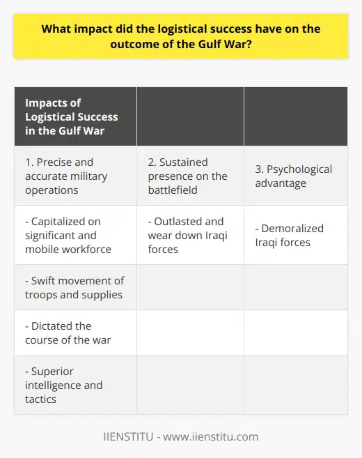 The Gulf War of 1990-1991 was a conflict that had profound implications for future international politics and conflict resolution. The victory of the coalition forces in this war can largely be attributed to their logistical success. By employing superior intelligence, advanced equipment, and efficient supply chains, the coalition forces were able to move troops and supplies swiftly and strategically. This logistical advantage gave them a decisive edge on the battlefield.One of the primary impacts of logistical success in the Gulf War was the coalition forces' ability to execute precise and accurate military operations. With better intelligence and superior tactics, they capitalized on their significant and mobile workforce. By swiftly moving troops and supplies to the front lines, the coalition was able to take control and dictate the course of the war.Moreover, the coalition forces' advanced supply chain capabilities allowed them to outlast the Iraqi troops. With the ability to sustain their troops for extended periods, the coalition maintained a constant presence on the battlefield, wearing down the Iraqi forces. This sustained pressure ultimately led to the surrender of the Iraqi troops.The technological advancements made possible by effective supply chains created a significant psychological advantage for the coalition forces. The Iraqi forces, unable to respond promptly to the overwhelming supply and technological benefits of the coalition, were demoralized. This demoralization played a pivotal role in their defeat and eventual capitulation.In summary, the logistical success of the coalition forces played a crucial role in their victory in the Gulf War. Their ability to efficiently move troops and supplies allowed them to outlast and demoralize the Iraqi forces. This logistical advantage, coupled with superior intelligence and tactics, ultimately determined the outcome of the conflict. The Gulf War serves as a testament to the vital role that logistics plays in modern warfare.