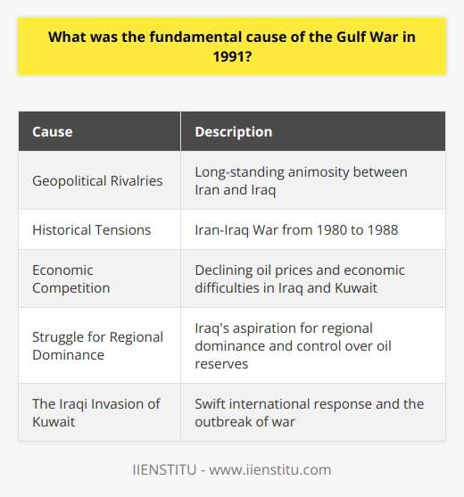 The Gulf War in 1991 had its roots in geopolitical rivalries, historical tensions, economic competition, and a struggle for regional dominance. One of the main factors was the long-standing animosity between Iran and Iraq, which had fought the Iran-Iraq War from 1980 to 1988. After the war, Iraq faced severe economic challenges and significant debts owed to neighboring Kuwait.Economic competition between Iraq and Kuwait also intensified the tensions. As oil prices began to decline in the late 1980s, both countries experienced economic difficulties. Iraq accused Kuwait of stealing its oil, violating its borders, and flooding the oil market to depress prices. These claims further strained their relationship.Iraq, under the leadership of Saddam Hussein, had aspirations for regional dominance. It sought to control oil reserves and markets while pursuing a militaristic agenda. Despite the economic strain, Iraq built one of the largest militaries in the world at that time, aiming to expand its power in the Middle East.The international response to the Iraqi invasion of Kuwait was swift and forceful. The United Nations formed a coalition led by the United States, with the goal of liberating Kuwait. Operation Desert Storm was launched, and by February 1991, Kuwait was liberated from Iraqi control.In summary, the fundamental cause of the Gulf War in 1991 was the combination of geopolitical rivalries, historical tensions, economic competition, and the struggle for regional dominance. The invasion of Kuwait by Iraq triggered a swift international response and led to the outbreak of war.
