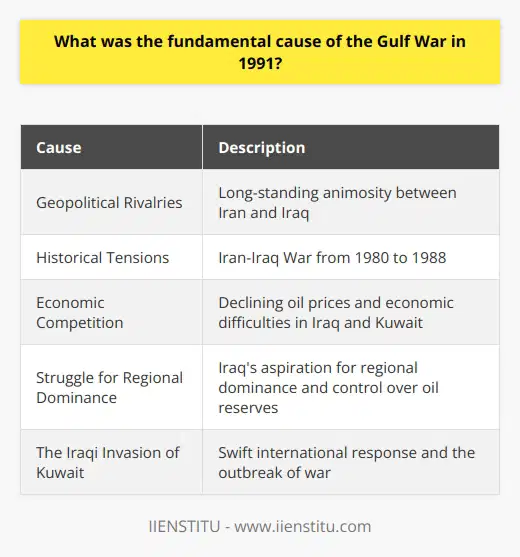 The Gulf War in 1991 had its roots in geopolitical rivalries, historical tensions, economic competition, and a struggle for regional dominance. One of the main factors was the long-standing animosity between Iran and Iraq, which had fought the Iran-Iraq War from 1980 to 1988. After the war, Iraq faced severe economic challenges and significant debts owed to neighboring Kuwait.Economic competition between Iraq and Kuwait also intensified the tensions. As oil prices began to decline in the late 1980s, both countries experienced economic difficulties. Iraq accused Kuwait of stealing its oil, violating its borders, and flooding the oil market to depress prices. These claims further strained their relationship.Iraq, under the leadership of Saddam Hussein, had aspirations for regional dominance. It sought to control oil reserves and markets while pursuing a militaristic agenda. Despite the economic strain, Iraq built one of the largest militaries in the world at that time, aiming to expand its power in the Middle East.The international response to the Iraqi invasion of Kuwait was swift and forceful. The United Nations formed a coalition led by the United States, with the goal of liberating Kuwait. Operation Desert Storm was launched, and by February 1991, Kuwait was liberated from Iraqi control.In summary, the fundamental cause of the Gulf War in 1991 was the combination of geopolitical rivalries, historical tensions, economic competition, and the struggle for regional dominance. The invasion of Kuwait by Iraq triggered a swift international response and led to the outbreak of war.