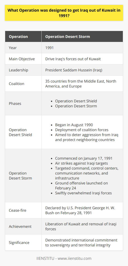Operation Desert Storm, also known as the Gulf War, was a military operation conducted in 1991 with the primary objective of driving Iraq's forces out of Kuwait. Under the leadership of President Saddam Hussein, Iraq had invaded Kuwait in August 1990, claiming it as a part of their territory. This act of aggression prompted economic sanctions and military intervention by a coalition of nations.To enforce the United Nations' resolutions condemning Iraq's invasion and demanding withdrawal, a coalition of 35 countries was formed. This coalition included nations from the Middle East, North America, and Europe. Their main goal was to restore Kuwait's sovereignty and remove Iraqi forces from the country.Operation Desert Storm consisted of two phases: Operation Desert Shield and Operation Desert Storm. Operation Desert Shield began in August 1990 and involved the deployment of coalition forces to the region. It aimed to deter further aggression from Iraq and protect neighboring countries, particularly Saudi Arabia, from potential attacks.The combat phase, Operation Desert Storm, commenced on January 17, 1991, with a series of air strikes against Iraqi targets. These strikes targeted command and control centers, communication networks, and vital infrastructure installations within Iraq. At the same time, coalition ground forces prepared for a potential ground invasion to secure the withdrawal of Iraqi troops from Kuwait.On February 24, 1991, coalition ground forces launched a highly coordinated and rapid ground offensive. This offensive quickly overwhelmed Iraqi forces, leading them to retreat. The combat phase ended on February 28 when U.S. President George H. W. Bush declared a cease-fire. By the end of February, the majority of Iraqi forces had either withdrawn from Kuwait or been captured by coalition troops.Operation Desert Storm achieved its objective of liberating Kuwait and ejecting Iraqi forces. The international community’s swift and decisive action demonstrated a commitment to upholding the principles of territorial integrity and sovereignty. It served as an important reminder of the consequences of aggression and the strength of international cooperation.