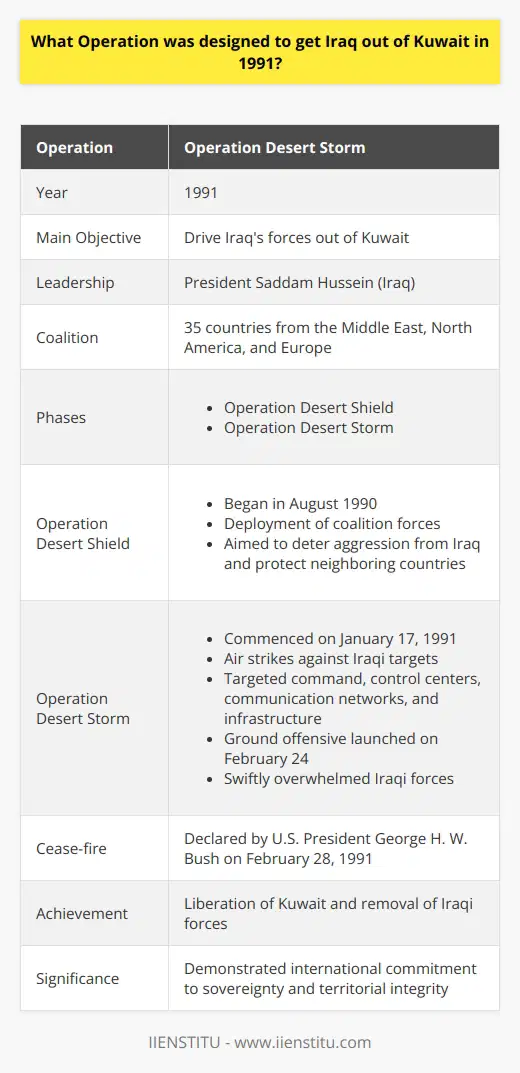 Operation Desert Storm, also known as the Gulf War, was a military operation conducted in 1991 with the primary objective of driving Iraq's forces out of Kuwait. Under the leadership of President Saddam Hussein, Iraq had invaded Kuwait in August 1990, claiming it as a part of their territory. This act of aggression prompted economic sanctions and military intervention by a coalition of nations.To enforce the United Nations' resolutions condemning Iraq's invasion and demanding withdrawal, a coalition of 35 countries was formed. This coalition included nations from the Middle East, North America, and Europe. Their main goal was to restore Kuwait's sovereignty and remove Iraqi forces from the country.Operation Desert Storm consisted of two phases: Operation Desert Shield and Operation Desert Storm. Operation Desert Shield began in August 1990 and involved the deployment of coalition forces to the region. It aimed to deter further aggression from Iraq and protect neighboring countries, particularly Saudi Arabia, from potential attacks.The combat phase, Operation Desert Storm, commenced on January 17, 1991, with a series of air strikes against Iraqi targets. These strikes targeted command and control centers, communication networks, and vital infrastructure installations within Iraq. At the same time, coalition ground forces prepared for a potential ground invasion to secure the withdrawal of Iraqi troops from Kuwait.On February 24, 1991, coalition ground forces launched a highly coordinated and rapid ground offensive. This offensive quickly overwhelmed Iraqi forces, leading them to retreat. The combat phase ended on February 28 when U.S. President George H. W. Bush declared a cease-fire. By the end of February, the majority of Iraqi forces had either withdrawn from Kuwait or been captured by coalition troops.Operation Desert Storm achieved its objective of liberating Kuwait and ejecting Iraqi forces. The international community’s swift and decisive action demonstrated a commitment to upholding the principles of territorial integrity and sovereignty. It served as an important reminder of the consequences of aggression and the strength of international cooperation.