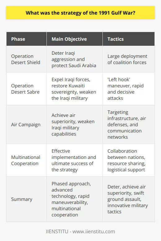 The strategy of the 1991 Gulf War, known as Operation Desert Storm, consisted of two main phases: Operation Desert Shield and Operation Desert Sabre. Operation Desert Shield was initiated on August 7, 1990, with the objective of deterring Iraqi aggression and protecting Saudi Arabia after Iraq's invasion of Kuwait. To achieve this, a large coalition of military forces, led by the United States, deployed in the region. This show of force demonstrated the coalition's commitment to defending Saudi Arabia and prevented further Iraqi expansion.The second phase, Operation Desert Sabre, began on February 24, 1991, after receiving authorization from the United Nations for military action. This phase aimed to expel Iraqi forces from Kuwait, restore Kuwaiti sovereignty, and weaken the Iraqi military. The ground assault featured rapid, decisive attacks by highly mobile coalition forces, using a maneuver known as the 'left hook.' By encircling and bypassing Iraqi defensive positions, the coalition cut off their retreat and supply routes, contributing to a swift victory with minimal casualties.The air campaign played a crucial role in the success of the Gulf War strategy. It started on January 17, 1991, with the coalition targeting key infrastructure, air defenses, and communication networks in Iraq. By utilizing advanced technology, such as stealth aircraft, cruise missiles, and precision-guided munitions, the coalition achieved air superiority. This weakened Saddam Hussein's military capabilities and paved the way for the ground assault to proceed with minimal resistance.One notable aspect of the Gulf War strategy was the unprecedented cooperation and coordination between multinational coalition nations. The United States, the United Kingdom, Saudi Arabia, France, and other countries contributed considerable military resources, intelligence, and logistical support. Financial assistance from non-combatant nations also bolstered the coalition's efforts. This multinational collaboration played a crucial role in the effective implementation and ultimate success of the Gulf War strategy.To summarize, the strategy of the 1991 Gulf War involved a phased approach, advanced technology, rapid maneuverability, and robust multinational cooperation. By deterring further Iraqi aggression, achieving air superiority, and conducting a swift ground assault, the coalition effectively restored Kuwaiti sovereignty and minimized casualties. The strategy's success showcased the power of multinational collaboration and innovative military tactics.