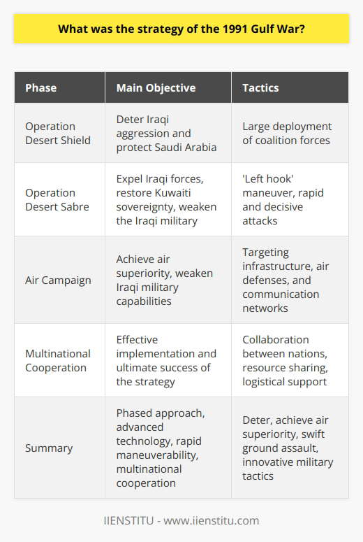 The strategy of the 1991 Gulf War, known as Operation Desert Storm, consisted of two main phases: Operation Desert Shield and Operation Desert Sabre. Operation Desert Shield was initiated on August 7, 1990, with the objective of deterring Iraqi aggression and protecting Saudi Arabia after Iraq's invasion of Kuwait. To achieve this, a large coalition of military forces, led by the United States, deployed in the region. This show of force demonstrated the coalition's commitment to defending Saudi Arabia and prevented further Iraqi expansion.The second phase, Operation Desert Sabre, began on February 24, 1991, after receiving authorization from the United Nations for military action. This phase aimed to expel Iraqi forces from Kuwait, restore Kuwaiti sovereignty, and weaken the Iraqi military. The ground assault featured rapid, decisive attacks by highly mobile coalition forces, using a maneuver known as the 'left hook.' By encircling and bypassing Iraqi defensive positions, the coalition cut off their retreat and supply routes, contributing to a swift victory with minimal casualties.The air campaign played a crucial role in the success of the Gulf War strategy. It started on January 17, 1991, with the coalition targeting key infrastructure, air defenses, and communication networks in Iraq. By utilizing advanced technology, such as stealth aircraft, cruise missiles, and precision-guided munitions, the coalition achieved air superiority. This weakened Saddam Hussein's military capabilities and paved the way for the ground assault to proceed with minimal resistance.One notable aspect of the Gulf War strategy was the unprecedented cooperation and coordination between multinational coalition nations. The United States, the United Kingdom, Saudi Arabia, France, and other countries contributed considerable military resources, intelligence, and logistical support. Financial assistance from non-combatant nations also bolstered the coalition's efforts. This multinational collaboration played a crucial role in the effective implementation and ultimate success of the Gulf War strategy.To summarize, the strategy of the 1991 Gulf War involved a phased approach, advanced technology, rapid maneuverability, and robust multinational cooperation. By deterring further Iraqi aggression, achieving air superiority, and conducting a swift ground assault, the coalition effectively restored Kuwaiti sovereignty and minimized casualties. The strategy's success showcased the power of multinational collaboration and innovative military tactics.
