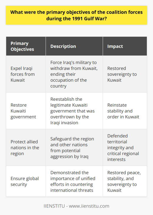 The primary objectives of the coalition forces during the 1991 Gulf War were to expel Iraqi forces from Kuwait, restore the Kuwaiti government, and protect allied nations in the region from potential further aggression by Iraq. The first objective was to force Iraq's military to withdraw from Kuwait, ending their occupation of the country. This military campaign aimed to conduct a swift and decisive operation to remove Iraqi forces and end their brutal occupation.The second objective was to restore the legitimate Kuwaiti government that had been overthrown by the Iraqi invasion. By reestablishing the country's sovereignty and returning power to the Kuwaiti leadership, the coalition forces aimed to reinstate stability and order within the nation. This would pave the way for the reconstruction and development of Kuwait.The third objective was to safeguard the region and protect other nations from potential Iraqi aggression. The Iraqi invasion of Kuwait had raised concerns among neighboring countries about possible further territorial expansion. To address this, the coalition forces deployed forces and resources to strategic locations in the vicinity. The goal was to defend the territorial integrity of Middle Eastern partners and ensure the protection of critical regional interests.By successfully achieving these objectives, the coalition forces demonstrated the importance of unified efforts in countering international threats and maintaining global security. The 1991 Gulf War highlighted the commitment of the coalition forces towards restoring peace, stability, and sovereignty to Kuwait, as well as safeguarding the region against potential aggression by Iraq or any other threat in the future.
