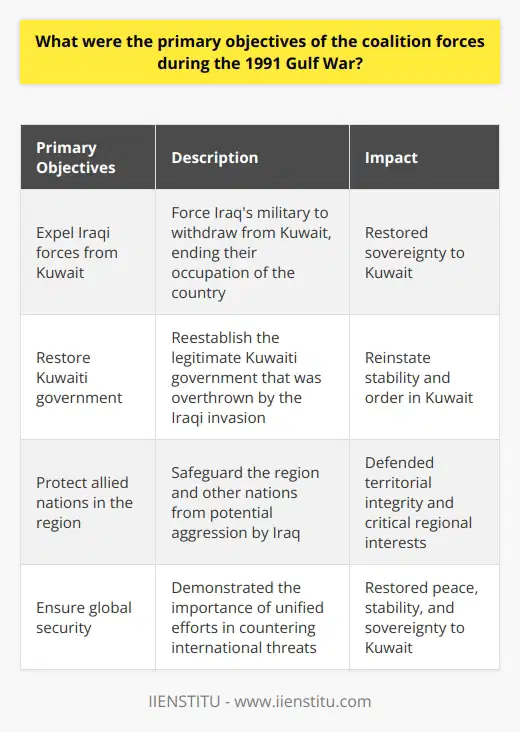 The primary objectives of the coalition forces during the 1991 Gulf War were to expel Iraqi forces from Kuwait, restore the Kuwaiti government, and protect allied nations in the region from potential further aggression by Iraq. The first objective was to force Iraq's military to withdraw from Kuwait, ending their occupation of the country. This military campaign aimed to conduct a swift and decisive operation to remove Iraqi forces and end their brutal occupation.The second objective was to restore the legitimate Kuwaiti government that had been overthrown by the Iraqi invasion. By reestablishing the country's sovereignty and returning power to the Kuwaiti leadership, the coalition forces aimed to reinstate stability and order within the nation. This would pave the way for the reconstruction and development of Kuwait.The third objective was to safeguard the region and protect other nations from potential Iraqi aggression. The Iraqi invasion of Kuwait had raised concerns among neighboring countries about possible further territorial expansion. To address this, the coalition forces deployed forces and resources to strategic locations in the vicinity. The goal was to defend the territorial integrity of Middle Eastern partners and ensure the protection of critical regional interests.By successfully achieving these objectives, the coalition forces demonstrated the importance of unified efforts in countering international threats and maintaining global security. The 1991 Gulf War highlighted the commitment of the coalition forces towards restoring peace, stability, and sovereignty to Kuwait, as well as safeguarding the region against potential aggression by Iraq or any other threat in the future.