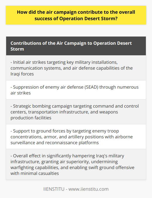 The air campaign's significance in Operation Desert Storm cannot be overstated. From the onset of the operation, the coalition forces launched initial air strikes that targeted key military installations, communication systems, and air defense capabilities of the Iraqi forces. This strategic move effectively weakened Iraq's military infrastructure, providing an advantage to the coalition troops.One crucial aspect that contributed to the success of Operation Desert Storm was the suppression of enemy air defense (SEAD). The coalition forces executed numerous air strikes to incapacitate the Iraqi integrated air defense system, rendering them unable to effectively retaliate against coalition air offensives. This granted aerial superiority to the coalition forces, facilitating the ground campaign that would follow.The strategic bombing campaign also played a critical role in the air campaign. Iraq's strategic assets, including command and control centers, transportation infrastructure, and weapons production facilities, were targeted and heavily damaged. These attacks severely undermined Iraq's ability to sustain its warfighting capabilities and greatly diminished the morale and resolve of its troops. The coalition forces meticulously executed these bombings to maximize damage while minimizing civilian casualties, highlighting their commitment to achieving military objectives while minimizing harm to non-combatants.In addition to targeting strategic assets, the air campaign also provided valuable support to the ground forces. Enemy troop concentrations, armor, and artillery positions were targeted, thanks to airborne surveillance and reconnaissance platforms such as the E-3 Sentry AWACS and E-8 Joint STARS. These platforms provided real-time intelligence on enemy movements and force dispositions, enabling the coalition forces to conduct synchronized air-ground operations and exploit enemy vulnerabilities swiftly.The overall effect of the air campaign was instrumental in the coalition's victory during Operation Desert Storm. Through the rigorous targeting of Iraqi military infrastructure, effective suppression of enemy air defenses, and strategic bombing of critical assets, Iraq's warfighting capabilities were significantly hampered. The coordination between air and ground forces allowed for a swift ground offensive with minimal casualties for the coalition forces, ultimately leading to a decisive victory.In conclusion, the air campaign played an indispensable role in the success of Operation Desert Storm. Its impact can be seen in the initial air strikes, suppression of enemy air defense, strategic bombing campaign, and air-ground coordination. These actions effectively weakened Iraq's military infrastructure, granted air superiority to the coalition forces, undermined Iraq's ability to sustain its warfighting capabilities, and enabled a swift ground offensive. The air campaign proved to be a vital component in achieving the overall success of Operation Desert Storm.