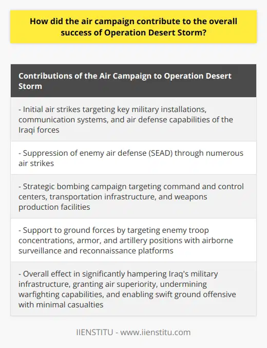 The air campaign's significance in Operation Desert Storm cannot be overstated. From the onset of the operation, the coalition forces launched initial air strikes that targeted key military installations, communication systems, and air defense capabilities of the Iraqi forces. This strategic move effectively weakened Iraq's military infrastructure, providing an advantage to the coalition troops.One crucial aspect that contributed to the success of Operation Desert Storm was the suppression of enemy air defense (SEAD). The coalition forces executed numerous air strikes to incapacitate the Iraqi integrated air defense system, rendering them unable to effectively retaliate against coalition air offensives. This granted aerial superiority to the coalition forces, facilitating the ground campaign that would follow.The strategic bombing campaign also played a critical role in the air campaign. Iraq's strategic assets, including command and control centers, transportation infrastructure, and weapons production facilities, were targeted and heavily damaged. These attacks severely undermined Iraq's ability to sustain its warfighting capabilities and greatly diminished the morale and resolve of its troops. The coalition forces meticulously executed these bombings to maximize damage while minimizing civilian casualties, highlighting their commitment to achieving military objectives while minimizing harm to non-combatants.In addition to targeting strategic assets, the air campaign also provided valuable support to the ground forces. Enemy troop concentrations, armor, and artillery positions were targeted, thanks to airborne surveillance and reconnaissance platforms such as the E-3 Sentry AWACS and E-8 Joint STARS. These platforms provided real-time intelligence on enemy movements and force dispositions, enabling the coalition forces to conduct synchronized air-ground operations and exploit enemy vulnerabilities swiftly.The overall effect of the air campaign was instrumental in the coalition's victory during Operation Desert Storm. Through the rigorous targeting of Iraqi military infrastructure, effective suppression of enemy air defenses, and strategic bombing of critical assets, Iraq's warfighting capabilities were significantly hampered. The coordination between air and ground forces allowed for a swift ground offensive with minimal casualties for the coalition forces, ultimately leading to a decisive victory.In conclusion, the air campaign played an indispensable role in the success of Operation Desert Storm. Its impact can be seen in the initial air strikes, suppression of enemy air defense, strategic bombing campaign, and air-ground coordination. These actions effectively weakened Iraq's military infrastructure, granted air superiority to the coalition forces, undermined Iraq's ability to sustain its warfighting capabilities, and enabled a swift ground offensive. The air campaign proved to be a vital component in achieving the overall success of Operation Desert Storm.