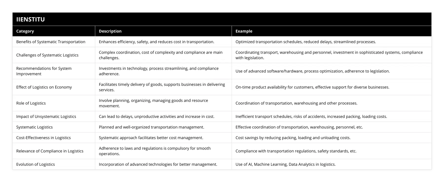 Benefits of Systematic Transportation, Enhances efficiency, safety, and reduces cost in transportation, Optimized transportation schedules, reduced delays, streamlined processes, Challenges of Systematic Logistics, Complex coordination, cost of complexity and compliance are main challenges, Coordinating transport, warehousing and personnel, investment in sophisticated systems, compliance with legislation, Recommendations for System Improvement, Investments in technology, process streamlining, and compliance adherence, Use of advanced software/hardware, process optimization, adherence to legislation, Effect of Logistics on Economy, Facilitates timely delivery of goods, supports businesses in delivering services, On-time product availability for customers, effective support for diverse businesses, Role of Logistics, Involve planning, organizing, managing goods and resource movement, Coordination of transportation, warehousing and other processes, Impact of Unsystematic Logistics, Can lead to delays, unproductive activities and increase in cost, Inefficient transport schedules, risks of accidents, increased packing, loading costs, Systematic Logistics, Planned and well-organized transportation management, Effective coordination of transportation, warehousing, personnel, etc, Cost-Effectiveness in Logistics, Systematic approach facilitates better cost management, Cost savings by reducing packing, loading and unloading costs, Relevance of Compliance in Logistics, Adherence to laws and regulations is compulsory for smooth operations, Compliance with transportation regulations, safety standards, etc, Evolution of Logistics, Incorporation of advanced technologies for better management, Use of AI, Machine Learning, Data Analytics in logistics
