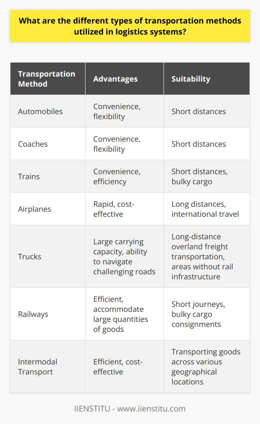 Logistics systems play a crucial role in modern industry and commerce, ensuring the smooth movement of goods from one point to another. To achieve this, various transportation methods are utilized depending on the specific requirements of the cargo, the distance of the journey, and the urgency of delivery.In terms of passenger transportation, different methods are chosen based on the distance of the commute. Ground-based methods like automobiles, coaches, and trains are commonly used for short distances. They provide convenience and flexibility for daily commuting needs. On the other hand, airplanes are the preferred choice for longer distances. They offer a rapid and cost-effective mode of transport, particularly for international travel.When it comes to freight transport, airfreight plays a vital role in international distribution due to its speed and reliability. It is the preferred option for time-sensitive shipments and ensures swift delivery across long distances. However, for long-distance overland freight transportation, trucks are heavily relied upon. Their large carrying capacity and ability to navigate challenging roads make them suitable for areas without rail infrastructure. Trucks are particularly advantageous for transporting goods over long distances, often crossing multiple countries.Rail transportation also remains a significant mode of freight transport, especially for short journeys and bulky cargo consignments. Railways can accommodate large quantities of goods, making them an efficient choice for moving heavy or oversized items. Rail transportation is often used for regional or domestic distribution.In certain scenarios, intermodal transport is employed as a combination of different modes of transportation. This method utilizes land, sea, and air modes to transport goods efficiently and cost-effectively. It involves transferring containers from one form of transport to another, such as moving them from a ship to a truck. Intermodal transport ensures seamless movement of cargo across various geographical locations and enables optimized logistics planning.In conclusion, the transportation methods utilized in logistics systems are diverse and cater to different cargo sizes, distances, and delivery urgencies. Whether it be passenger transportation or freight transport, each method has its own advantages and suitability depending on the specific logistics requirements. These transportation methods play a vital role in the efficient functioning of modern supply chains, requiring careful planning and management to ensure fast, consistent, and cost-effective deliveries.