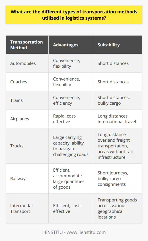 Logistics systems play a crucial role in modern industry and commerce, ensuring the smooth movement of goods from one point to another. To achieve this, various transportation methods are utilized depending on the specific requirements of the cargo, the distance of the journey, and the urgency of delivery.In terms of passenger transportation, different methods are chosen based on the distance of the commute. Ground-based methods like automobiles, coaches, and trains are commonly used for short distances. They provide convenience and flexibility for daily commuting needs. On the other hand, airplanes are the preferred choice for longer distances. They offer a rapid and cost-effective mode of transport, particularly for international travel.When it comes to freight transport, airfreight plays a vital role in international distribution due to its speed and reliability. It is the preferred option for time-sensitive shipments and ensures swift delivery across long distances. However, for long-distance overland freight transportation, trucks are heavily relied upon. Their large carrying capacity and ability to navigate challenging roads make them suitable for areas without rail infrastructure. Trucks are particularly advantageous for transporting goods over long distances, often crossing multiple countries.Rail transportation also remains a significant mode of freight transport, especially for short journeys and bulky cargo consignments. Railways can accommodate large quantities of goods, making them an efficient choice for moving heavy or oversized items. Rail transportation is often used for regional or domestic distribution.In certain scenarios, intermodal transport is employed as a combination of different modes of transportation. This method utilizes land, sea, and air modes to transport goods efficiently and cost-effectively. It involves transferring containers from one form of transport to another, such as moving them from a ship to a truck. Intermodal transport ensures seamless movement of cargo across various geographical locations and enables optimized logistics planning.In conclusion, the transportation methods utilized in logistics systems are diverse and cater to different cargo sizes, distances, and delivery urgencies. Whether it be passenger transportation or freight transport, each method has its own advantages and suitability depending on the specific logistics requirements. These transportation methods play a vital role in the efficient functioning of modern supply chains, requiring careful planning and management to ensure fast, consistent, and cost-effective deliveries.