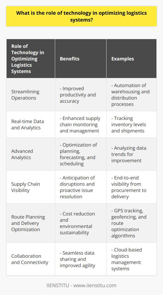 Role of Technology in Enhancing Logistics EfficiencyTechnology plays a crucial role in optimizing logistics systems by providing various benefits such as improved operational efficiency, cost reduction, and excellent customer service. By streamlining processes and operations, technology helps organizations achieve higher productivity and accuracy in their warehousing and distribution processes. This leads to reduced human errors and faster order fulfillment.One of the key advantages of technology in logistics is the availability of real-time data and advanced analytics. With the help of technology, companies can monitor and manage their supply chains more effectively. Real-time data allows organizations to track inventory levels, shipments, and other key performance indicators (KPIs). This enables them to make data-driven decisions and quickly address any potential issues that may arise.Advanced analytics provides valuable insights that help optimize planning, forecasting, and scheduling in logistics systems. By analyzing data trends, organizations can identify areas of improvement and implement strategies to enhance efficiency and reduce costs.Technology also enhances supply chain visibility, which is essential for effective logistics management. Modern logistics management software enables organizations to have end-to-end visibility of their supply chain, from procurement to delivery. This visibility allows companies to anticipate potential disruptions and proactively resolve them, leading to improved customer satisfaction.Furthermore, technology significantly impacts route planning and delivery optimization. GPS tracking, geofencing, and route optimization algorithms enable logistics providers to select the most efficient transportation routes and minimize fuel consumption. This not only reduces transportation costs but also contributes to environmental sustainability.Lastly, technology facilitates collaboration and connectivity among supply chain partners through digital platforms. Cloud-based logistics management systems enable stakeholders to share data and collaborate seamlessly, leading to a more efficient and agile logistics network.In conclusion, technology plays a vital role in optimizing logistics systems by streamlining operations, providing real-time data and analytics, enhancing supply chain visibility, optimizing route planning and delivery, and facilitating collaboration among stakeholders. By leveraging technology effectively, organizations can achieve significant operational efficiency, cost reduction, and improved customer satisfaction.