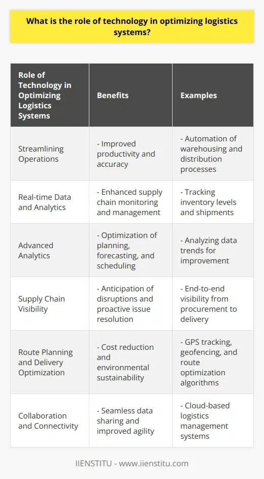 Role of Technology in Enhancing Logistics EfficiencyTechnology plays a crucial role in optimizing logistics systems by providing various benefits such as improved operational efficiency, cost reduction, and excellent customer service. By streamlining processes and operations, technology helps organizations achieve higher productivity and accuracy in their warehousing and distribution processes. This leads to reduced human errors and faster order fulfillment.One of the key advantages of technology in logistics is the availability of real-time data and advanced analytics. With the help of technology, companies can monitor and manage their supply chains more effectively. Real-time data allows organizations to track inventory levels, shipments, and other key performance indicators (KPIs). This enables them to make data-driven decisions and quickly address any potential issues that may arise.Advanced analytics provides valuable insights that help optimize planning, forecasting, and scheduling in logistics systems. By analyzing data trends, organizations can identify areas of improvement and implement strategies to enhance efficiency and reduce costs.Technology also enhances supply chain visibility, which is essential for effective logistics management. Modern logistics management software enables organizations to have end-to-end visibility of their supply chain, from procurement to delivery. This visibility allows companies to anticipate potential disruptions and proactively resolve them, leading to improved customer satisfaction.Furthermore, technology significantly impacts route planning and delivery optimization. GPS tracking, geofencing, and route optimization algorithms enable logistics providers to select the most efficient transportation routes and minimize fuel consumption. This not only reduces transportation costs but also contributes to environmental sustainability.Lastly, technology facilitates collaboration and connectivity among supply chain partners through digital platforms. Cloud-based logistics management systems enable stakeholders to share data and collaborate seamlessly, leading to a more efficient and agile logistics network.In conclusion, technology plays a vital role in optimizing logistics systems by streamlining operations, providing real-time data and analytics, enhancing supply chain visibility, optimizing route planning and delivery, and facilitating collaboration among stakeholders. By leveraging technology effectively, organizations can achieve significant operational efficiency, cost reduction, and improved customer satisfaction.
