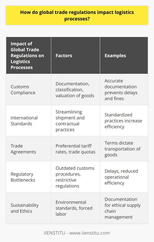 Global trade regulations have a significant impact on logistics processes, as they determine how goods are transported, stored, and handled across international borders. One crucial aspect of these regulations is customs compliance. Businesses are required to provide accurate documentation, classifications, and valuations of traded goods. Failing to adhere to these rules can result in delays, fines, and increased transportation costs, all of which can disrupt logistics processes and the overall supply chain.International standards established by organizations like the World Trade Organization (WTO) and the International Chamber of Commerce (ICC) also play a role in shaping logistics processes. These standards aim to streamline global logistics by standardizing shipment and contractual practices, increasing efficiency, and reducing the risk of misunderstandings between trading partners.Trade agreements, whether bilateral or multilateral, dictate specific terms for the transportation of goods between signatory countries, directly impacting logistics processes. These agreements may establish preferential tariff rates, trade quotas, or other measures that influence the import and export of goods. As a result, logistics processes are influenced by factors such as the volume of trade, choice of transportation mode, and routing of shipments.Regulatory bottlenecks can also be created by trade regulations that are overly cumbersome or inefficient. Outdated customs procedures that require extensive manual documentation or overly restrictive regulations regarding truck capacity or weight can cause disruptions in logistics processes. These bottlenecks lead to delays, reduced operational efficiency, and increased transportation costs.Moreover, modern global trade regulations increasingly emphasize sustainability and ethics in supply chain management. Businesses must provide extensive documentation to prove that their products meet environmental standards or are free from forced labor. These requirements influence logistics processes, as businesses must adapt their shipping procedures and select suppliers and transporters who adhere to these rules.In conclusion, global trade regulations have a profound impact on logistics processes. They dictate customs compliance, set international standards, establish trade agreements, create bottlenecks, and promote sustainable and ethical business practices. To navigate these complexities, businesses must monitor and adapt to evolving rules and regulations to ensure their logistics processes remain efficient and compliant.