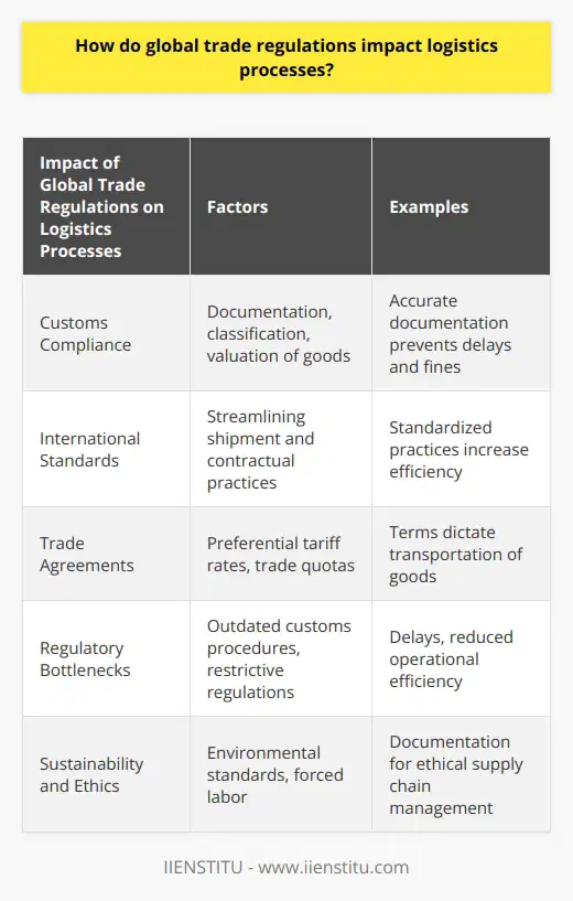 Global trade regulations have a significant impact on logistics processes, as they determine how goods are transported, stored, and handled across international borders. One crucial aspect of these regulations is customs compliance. Businesses are required to provide accurate documentation, classifications, and valuations of traded goods. Failing to adhere to these rules can result in delays, fines, and increased transportation costs, all of which can disrupt logistics processes and the overall supply chain.International standards established by organizations like the World Trade Organization (WTO) and the International Chamber of Commerce (ICC) also play a role in shaping logistics processes. These standards aim to streamline global logistics by standardizing shipment and contractual practices, increasing efficiency, and reducing the risk of misunderstandings between trading partners.Trade agreements, whether bilateral or multilateral, dictate specific terms for the transportation of goods between signatory countries, directly impacting logistics processes. These agreements may establish preferential tariff rates, trade quotas, or other measures that influence the import and export of goods. As a result, logistics processes are influenced by factors such as the volume of trade, choice of transportation mode, and routing of shipments.Regulatory bottlenecks can also be created by trade regulations that are overly cumbersome or inefficient. Outdated customs procedures that require extensive manual documentation or overly restrictive regulations regarding truck capacity or weight can cause disruptions in logistics processes. These bottlenecks lead to delays, reduced operational efficiency, and increased transportation costs.Moreover, modern global trade regulations increasingly emphasize sustainability and ethics in supply chain management. Businesses must provide extensive documentation to prove that their products meet environmental standards or are free from forced labor. These requirements influence logistics processes, as businesses must adapt their shipping procedures and select suppliers and transporters who adhere to these rules.In conclusion, global trade regulations have a profound impact on logistics processes. They dictate customs compliance, set international standards, establish trade agreements, create bottlenecks, and promote sustainable and ethical business practices. To navigate these complexities, businesses must monitor and adapt to evolving rules and regulations to ensure their logistics processes remain efficient and compliant.