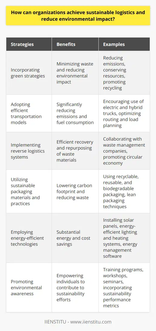 Achieving sustainable logistics and reducing environmental impact is a critical goal for organizations in today's world. Incorporating green strategies, adopting efficient transportation models, implementing reverse logistics systems, utilizing sustainable packaging, employing energy-efficient technologies, and promoting environmental awareness are all essential steps towards achieving this objective.Incorporating green strategies into supply chain processes is an effective way for organizations to minimize waste and reduce their environmental impact. These strategies focus on reducing emissions, conserving resources, and promoting recycling. By implementing these strategies, organizations can contribute to a more sustainable future.One effective way to achieve sustainable logistics is by adopting efficient transportation models. Encouraging the use of environmentally friendly vehicles, such as electric and hybrid trucks, can significantly reduce emissions. Optimizing routing and load planning can further reduce fuel consumption and emissions, leading to a more sustainable transportation system.Implementing reverse logistics systems is another effective method to reduce environmental impact. This involves collecting, reusing, and recycling waste materials generated during production and distribution processes. Collaborating with waste management companies can help organizations efficiently recover and repurpose resources, minimizing landfill disposal and promoting a circular economy.Utilizing sustainable packaging materials and practices is crucial to achieving sustainable logistics. Using eco-friendly materials, such as recyclable, reusable, and biodegradable packaging, can significantly lower the carbon footprint of organizations. Implementing lean packaging techniques and using multi-use pallets further save natural resources and reduce waste.Employing energy-efficient technologies in warehouses and distribution centers is another important aspect of sustainable logistics. Installing solar panels, energy-efficient lighting, and heating systems can significantly reduce overall energy consumption. Incorporating energy management software helps monitor and control energy usage, leading to substantial cost and energy savings.Promoting environmental awareness among employees and stakeholders is vital for achieving sustainable logistics. Training programs, workshops, and seminars that focus on eco-friendly practices can help educate and empower individuals to contribute to sustainability efforts. Incorporating sustainability performance metrics into financial evaluations can further encourage responsible environmental practices and drive positive change in organizations.In conclusion, organizations can achieve sustainable logistics and reduce their environmental impact by incorporating green strategies, adopting efficient transportation and packaging practices, employing energy-efficient technologies, and promoting environmental awareness. By taking these steps, organizations not only protect the environment but also improve their overall performance, leading to increased profitability and a competitive advantage.