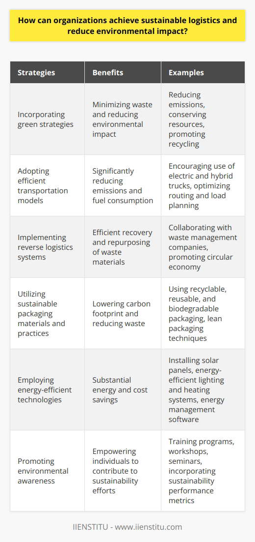 Achieving sustainable logistics and reducing environmental impact is a critical goal for organizations in today's world. Incorporating green strategies, adopting efficient transportation models, implementing reverse logistics systems, utilizing sustainable packaging, employing energy-efficient technologies, and promoting environmental awareness are all essential steps towards achieving this objective.Incorporating green strategies into supply chain processes is an effective way for organizations to minimize waste and reduce their environmental impact. These strategies focus on reducing emissions, conserving resources, and promoting recycling. By implementing these strategies, organizations can contribute to a more sustainable future.One effective way to achieve sustainable logistics is by adopting efficient transportation models. Encouraging the use of environmentally friendly vehicles, such as electric and hybrid trucks, can significantly reduce emissions. Optimizing routing and load planning can further reduce fuel consumption and emissions, leading to a more sustainable transportation system.Implementing reverse logistics systems is another effective method to reduce environmental impact. This involves collecting, reusing, and recycling waste materials generated during production and distribution processes. Collaborating with waste management companies can help organizations efficiently recover and repurpose resources, minimizing landfill disposal and promoting a circular economy.Utilizing sustainable packaging materials and practices is crucial to achieving sustainable logistics. Using eco-friendly materials, such as recyclable, reusable, and biodegradable packaging, can significantly lower the carbon footprint of organizations. Implementing lean packaging techniques and using multi-use pallets further save natural resources and reduce waste.Employing energy-efficient technologies in warehouses and distribution centers is another important aspect of sustainable logistics. Installing solar panels, energy-efficient lighting, and heating systems can significantly reduce overall energy consumption. Incorporating energy management software helps monitor and control energy usage, leading to substantial cost and energy savings.Promoting environmental awareness among employees and stakeholders is vital for achieving sustainable logistics. Training programs, workshops, and seminars that focus on eco-friendly practices can help educate and empower individuals to contribute to sustainability efforts. Incorporating sustainability performance metrics into financial evaluations can further encourage responsible environmental practices and drive positive change in organizations.In conclusion, organizations can achieve sustainable logistics and reduce their environmental impact by incorporating green strategies, adopting efficient transportation and packaging practices, employing energy-efficient technologies, and promoting environmental awareness. By taking these steps, organizations not only protect the environment but also improve their overall performance, leading to increased profitability and a competitive advantage.