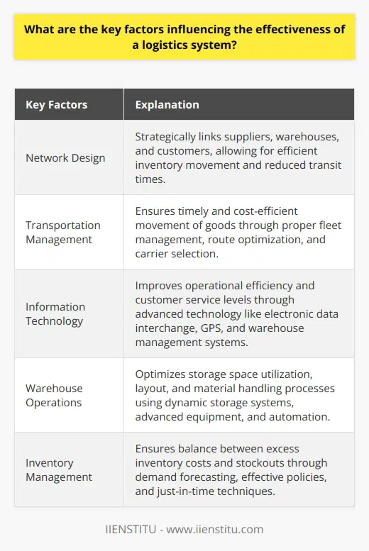 The key factors influencing the effectiveness of a logistics system are network design, transportation management, information technology, warehouse operations, and inventory management.Network design plays a significant role in ensuring the efficient movement of goods and minimizing transportation expenses. A well-designed logistics network strategically links suppliers, warehouses, and customers, allowing for streamlined inventory movement and reduced transit times.Transportation management is essential for the timely and cost-efficient movement of goods within the logistics system. Proper fleet management, route optimization, and carrier selection contribute to reducing transportation costs and ensuring on-time deliveries.Information technology plays a crucial role in improving operational efficiency and customer service levels. Advanced technology, such as electronic data interchange, global positioning systems, and warehouse management systems, allows for real-time communication, data analysis, and visibility, enhancing overall logistics operations.Warehouse operations are critical to achieving an effective logistics system. Efficient warehouse operations involve optimizing storage space utilization, warehouse layout, and material handling processes. Implementing dynamic storage systems, advanced storage equipment, and automated material handling technologies can significantly improve warehouse performance and reduce operating costs.Inventory management is key to maintaining a balance between excess inventory costs and stockouts. Optimal inventory management involves forecasting demand, implementing effective inventory policies, and utilizing just-in-time inventory management techniques. This ensures that inventory levels meet customer needs while minimizing carrying costs.In conclusion, an effective logistics system depends on factors such as well-designed networks, efficient transportation management, advanced information technology, optimized warehouse operations, and effective inventory management. By focusing on these key factors, organizations can enhance their logistics operations, meet customer demands, and minimize costs to contribute to overall success.