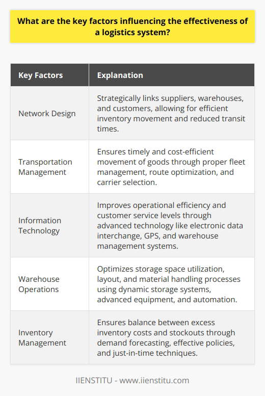 The key factors influencing the effectiveness of a logistics system are network design, transportation management, information technology, warehouse operations, and inventory management.Network design plays a significant role in ensuring the efficient movement of goods and minimizing transportation expenses. A well-designed logistics network strategically links suppliers, warehouses, and customers, allowing for streamlined inventory movement and reduced transit times.Transportation management is essential for the timely and cost-efficient movement of goods within the logistics system. Proper fleet management, route optimization, and carrier selection contribute to reducing transportation costs and ensuring on-time deliveries.Information technology plays a crucial role in improving operational efficiency and customer service levels. Advanced technology, such as electronic data interchange, global positioning systems, and warehouse management systems, allows for real-time communication, data analysis, and visibility, enhancing overall logistics operations.Warehouse operations are critical to achieving an effective logistics system. Efficient warehouse operations involve optimizing storage space utilization, warehouse layout, and material handling processes. Implementing dynamic storage systems, advanced storage equipment, and automated material handling technologies can significantly improve warehouse performance and reduce operating costs.Inventory management is key to maintaining a balance between excess inventory costs and stockouts. Optimal inventory management involves forecasting demand, implementing effective inventory policies, and utilizing just-in-time inventory management techniques. This ensures that inventory levels meet customer needs while minimizing carrying costs.In conclusion, an effective logistics system depends on factors such as well-designed networks, efficient transportation management, advanced information technology, optimized warehouse operations, and effective inventory management. By focusing on these key factors, organizations can enhance their logistics operations, meet customer demands, and minimize costs to contribute to overall success.