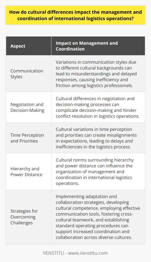 Cultural differences have a significant impact on the management and coordination of international logistics operations. One important aspect is the variation in communication styles, where different cultural backgrounds may lead to misunderstandings and delayed responses. Different cultures have distinct approaches to communication, such as relying on nonverbal cues or being explicit and direct. This can cause inefficiency and friction among logistics professionals from different cultural backgrounds.Cultural influences also extend to negotiation and decision-making processes in international logistics management. Individuals from collectivist societies may prioritize maintaining harmonious relationships and reaching consensus, while those from individualistic cultures may prioritize assertiveness and competition. These differences can complicate decision-making and hinder the resolution of conflicts or issues in logistics operations.Moreover, cultural variations in time perception and priorities affect international logistics management. Some cultures view time as linear and punctuality is highly regarded, while others perceive time more flexibly and prioritize completing tasks rather than adhering strictly to schedules. These differences can create misalignments in expectations, leading to delays and inefficiencies in the logistics process.The organization of management and coordination in international logistics operations can also be influenced by cultural norms surrounding hierarchy and power distance. Some cultures accept and expect authority to be centralized and hierarchical, while others value decentralization and equality. Designing a management structure that accommodates diverse cultural expectations without sacrificing overall efficiency and effectiveness can be challenging.To overcome these challenges, it is essential to implement adaptation and collaboration strategies in international logistics management. Developing cultural competence, understanding cultural norms, and promoting open-mindedness can help logistics professionals navigate cultural differences more effectively. Additionally, employing effective communication tools and techniques, fostering cross-cultural teamwork, and establishing standard operating procedures can support increased coordination and collaboration across diverse cultures.In conclusion, recognizing and addressing cultural differences in international logistics operations is crucial for smooth and efficient management. By understanding and adapting to cultural variations in communication, negotiation, decision-making, time perception, and hierarchy, logistics professionals can overcome potential challenges and maximize the success of their global operations.