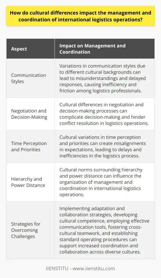 Cultural differences have a significant impact on the management and coordination of international logistics operations. One important aspect is the variation in communication styles, where different cultural backgrounds may lead to misunderstandings and delayed responses. Different cultures have distinct approaches to communication, such as relying on nonverbal cues or being explicit and direct. This can cause inefficiency and friction among logistics professionals from different cultural backgrounds.Cultural influences also extend to negotiation and decision-making processes in international logistics management. Individuals from collectivist societies may prioritize maintaining harmonious relationships and reaching consensus, while those from individualistic cultures may prioritize assertiveness and competition. These differences can complicate decision-making and hinder the resolution of conflicts or issues in logistics operations.Moreover, cultural variations in time perception and priorities affect international logistics management. Some cultures view time as linear and punctuality is highly regarded, while others perceive time more flexibly and prioritize completing tasks rather than adhering strictly to schedules. These differences can create misalignments in expectations, leading to delays and inefficiencies in the logistics process.The organization of management and coordination in international logistics operations can also be influenced by cultural norms surrounding hierarchy and power distance. Some cultures accept and expect authority to be centralized and hierarchical, while others value decentralization and equality. Designing a management structure that accommodates diverse cultural expectations without sacrificing overall efficiency and effectiveness can be challenging.To overcome these challenges, it is essential to implement adaptation and collaboration strategies in international logistics management. Developing cultural competence, understanding cultural norms, and promoting open-mindedness can help logistics professionals navigate cultural differences more effectively. Additionally, employing effective communication tools and techniques, fostering cross-cultural teamwork, and establishing standard operating procedures can support increased coordination and collaboration across diverse cultures.In conclusion, recognizing and addressing cultural differences in international logistics operations is crucial for smooth and efficient management. By understanding and adapting to cultural variations in communication, negotiation, decision-making, time perception, and hierarchy, logistics professionals can overcome potential challenges and maximize the success of their global operations.