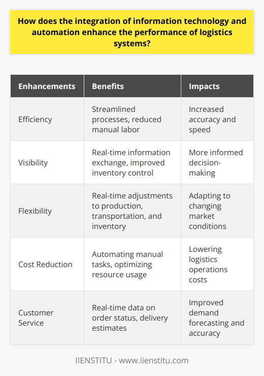 The integration of information technology and automation has greatly improved the performance of logistics systems by enhancing efficiency, visibility, flexibility, reducing costs, and enhancing customer service. Advanced technologies in logistics streamline processes, reduce manual labor, and enable real-time information exchange, leading to increased accuracy and speed. Additionally, the implementation of tracking systems and warehouse management software improves inventory control and allows for more informed decision-making to optimize supply chain performance. The integration of information technology and automation also provides logistics systems with increased flexibility, enabling them to adapt to changing market conditions by making real-time adjustments to production schedules, transportation routes, and inventory levels. This capability helps businesses meet customer demands and remain competitive. Moreover, by automating manual tasks and optimizing resource usage, technology integration contributes to cost reduction in logistics operations. Lastly, a well-integrated logistics system supported by information technology and automation improves customer service by providing real-time data on order status and delivery estimates, as well as facilitating more accurate demand forecasting. Overall, the integration of information technology and automation enhances logistics systems, ensuring a more streamlined and sustainable supply chain operation in today's dynamic market environment.